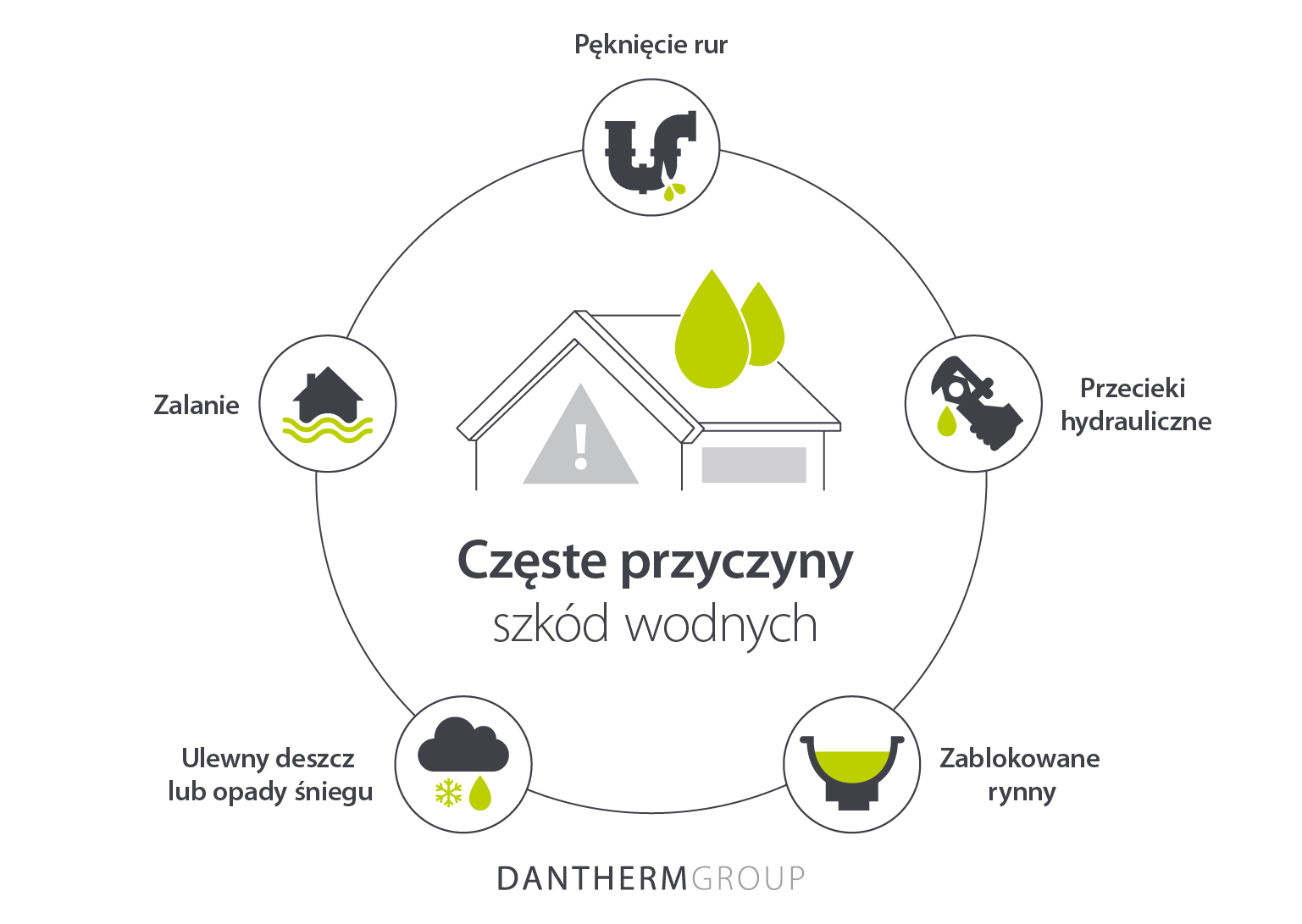 Najczęstsze przyczyny uszkodzeń spowodowanych przez wodę - wycieki, powodzie, pęknięte rury i zatkane rynny - Infografika
