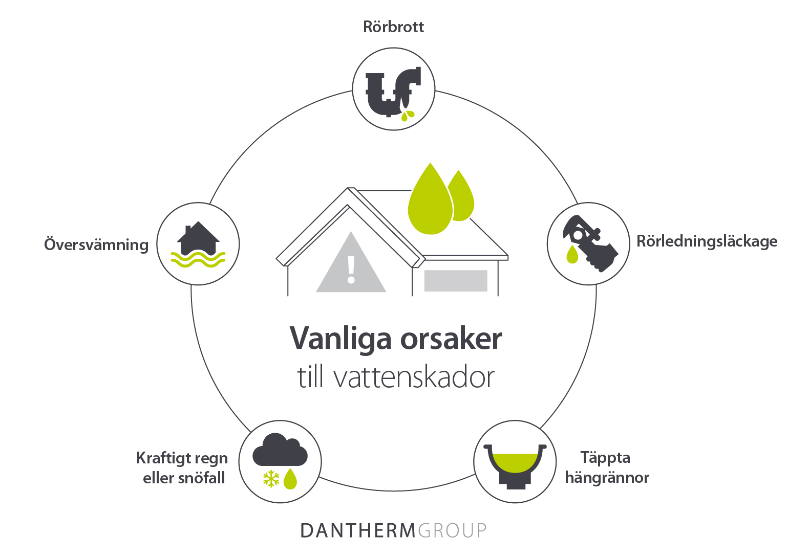 Vanliga orsaker till vattenskador som läckage, översvämningar, rörbrott och igensatta hängrännor – Infografik