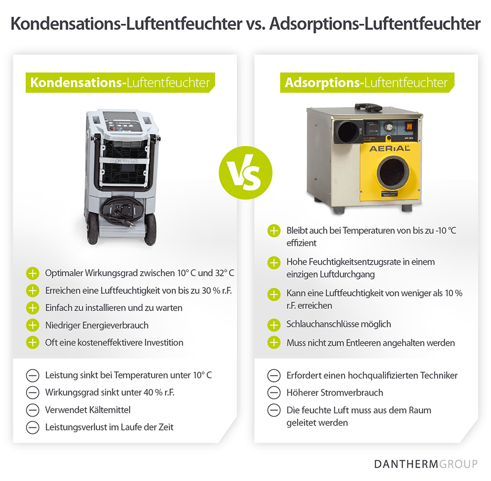 Vergleich der Vor- und Nachteile des Einsatzes von Kondensations- und Adsorptions-Luftentfeuchtern bei der Wasserschadensanierung - Infografik