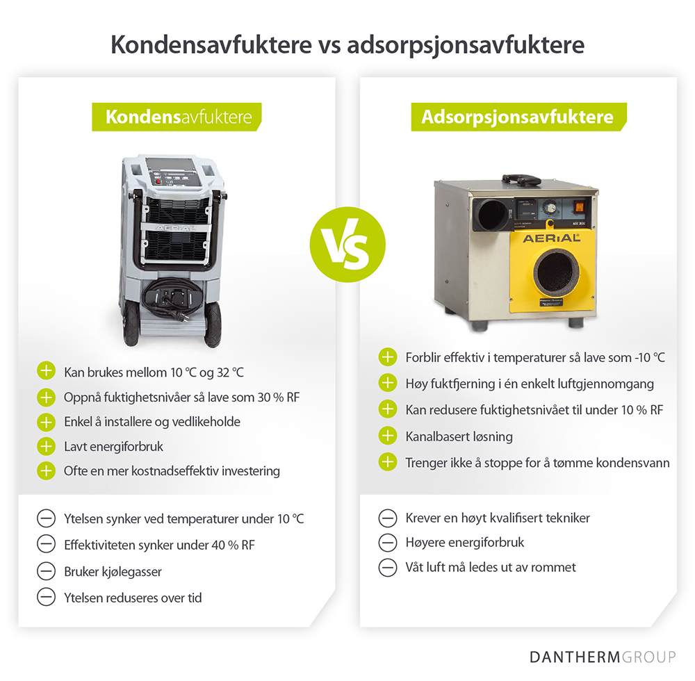 Sammenligning av fordeler og ulemper ved bruk av kondensavfuktere og adsorpsjonsavfuktere ved vannskade - Infografikk