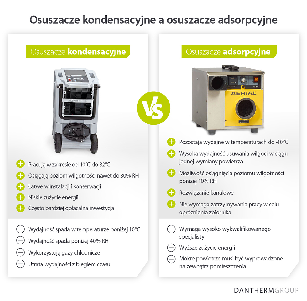 Porównanie zalet i wad stosowania osuszaczy kondensacyjnych i adsorpcyjnych do usuwania szkód spowodowanych przez wodę - Infografika