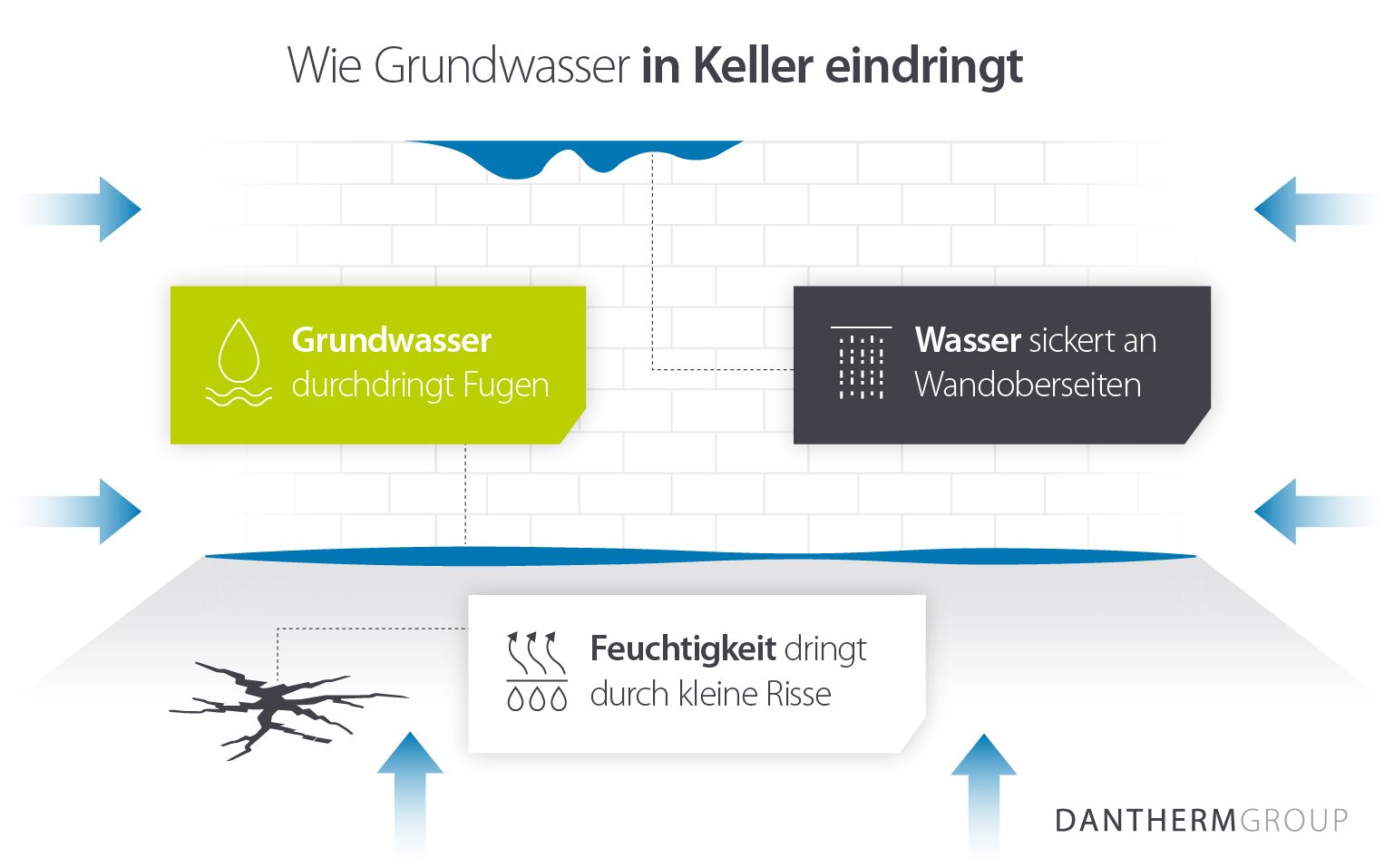 Infographic demonstrating how groundwater infiltrates basements in buildings to cause damp