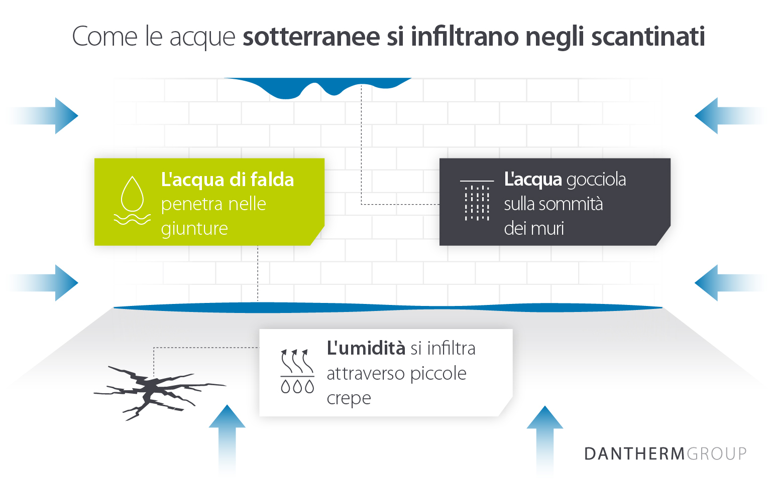 Infographic demonstrating how groundwater infiltrates basements in buildings to cause damp