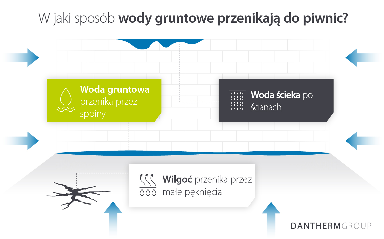 Infographic demonstrating how groundwater infiltrates basements in buildings to cause damp