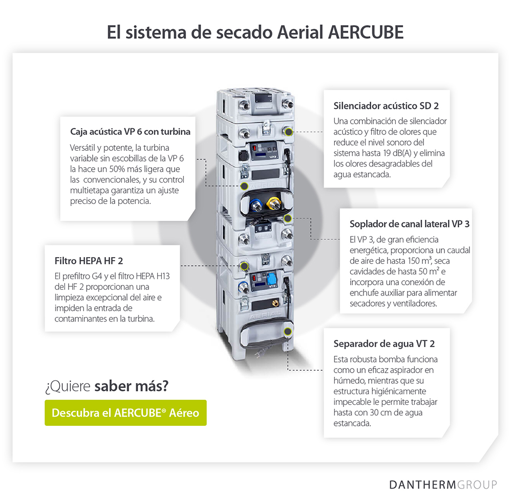 Sistema de secado profesional AERCUBE® y características - Imagen infográfica