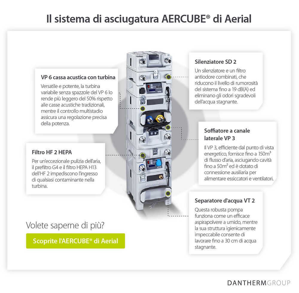 Sistema di asciugatura professionale AERCUBE® per danni da acqua e caratteristiche - Immagine infografica