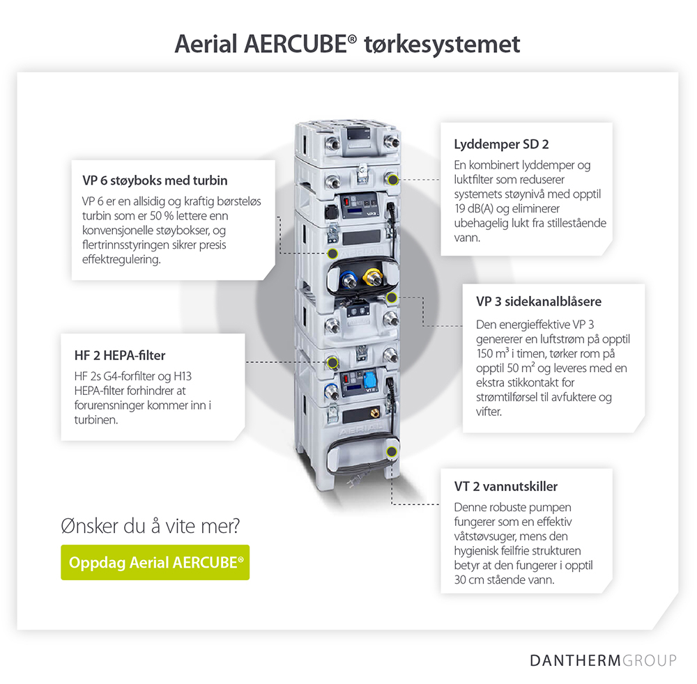 AERCUBE® profesjonelt system for tørking av vannskader fra luften og funksjoner - Infografikk