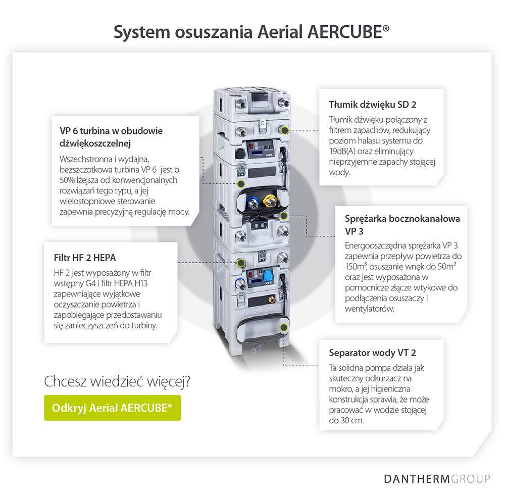 Profesjonalny system osuszania po zalaniu AERCUBE® i jego funkcje - Infografika