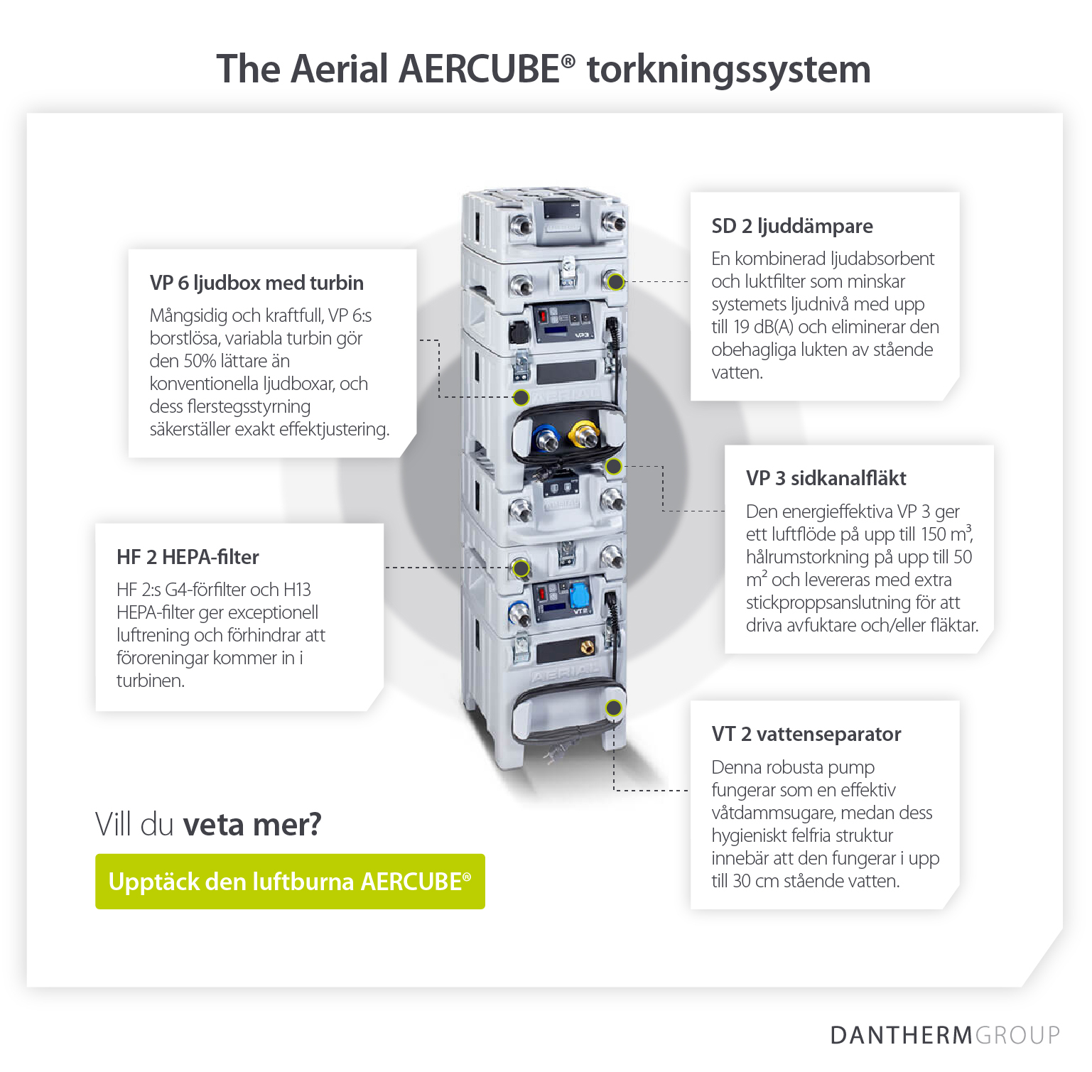 Aerial AERCUBE® professionellt system för torkning av vattenskador och funktioner - Infografisk bild
