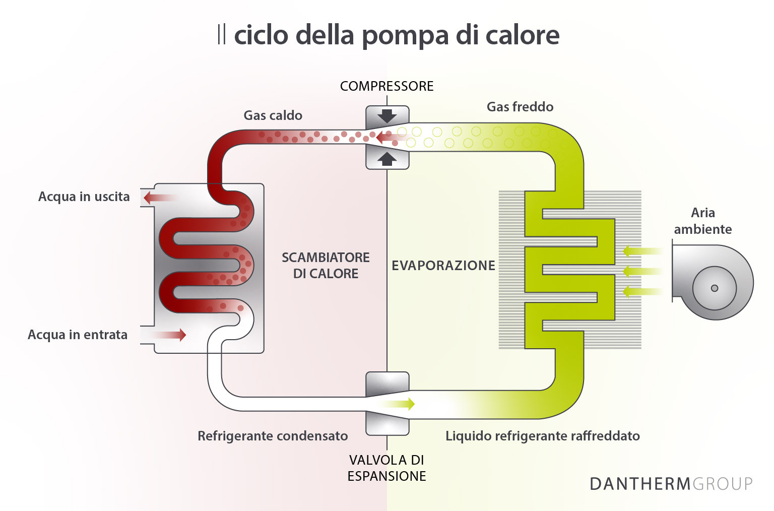 Il ciclo della pompa di calore: come funzionano le pompe di calore per piscine