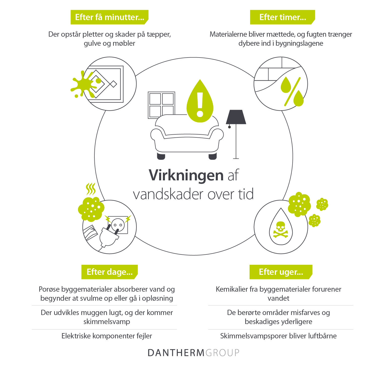 Virkningen af vandskader over timer, dage og uger - Infografik