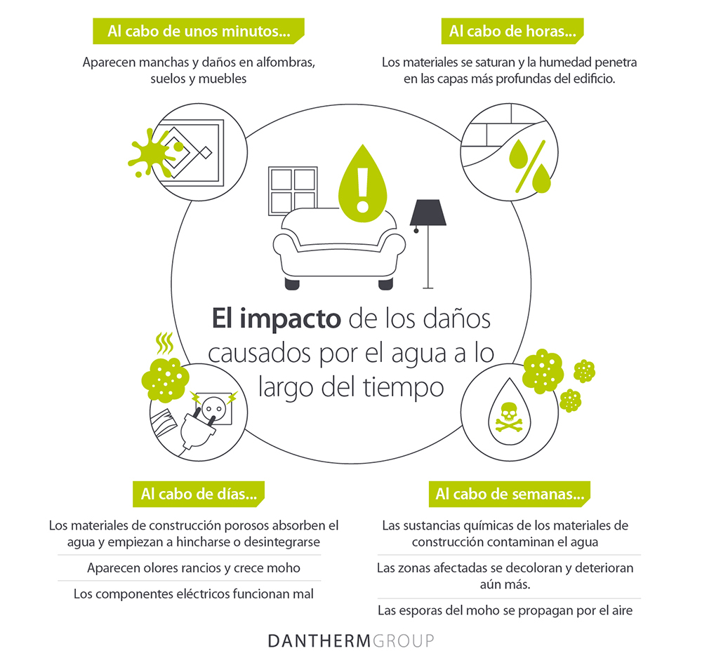 El impacto de los daños causados por el agua en horas, días y semanas - Imagen infográfica