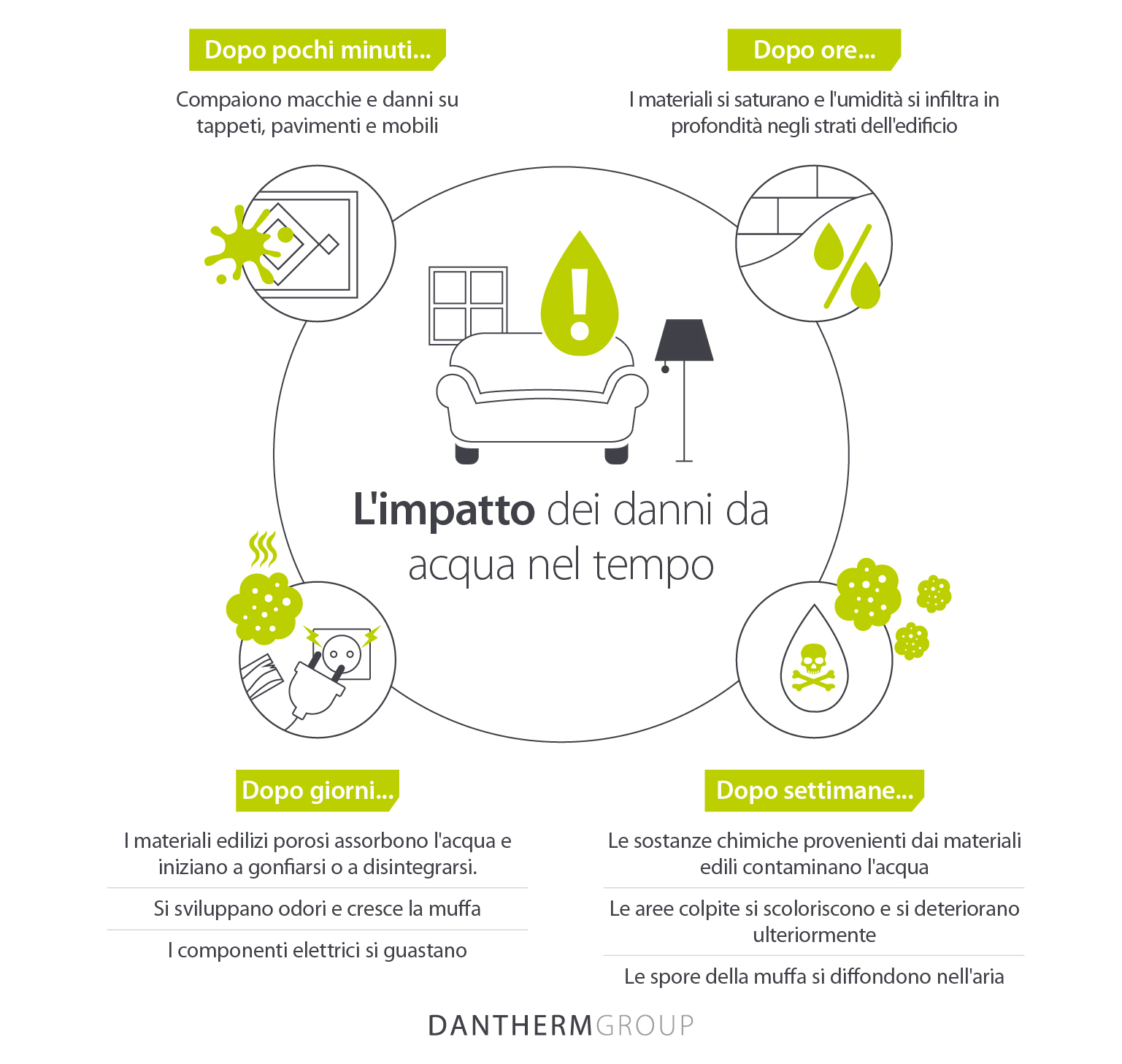L'impatto dei danni da acqua nell'arco di ore, giorni e settimane - Immagine infografica