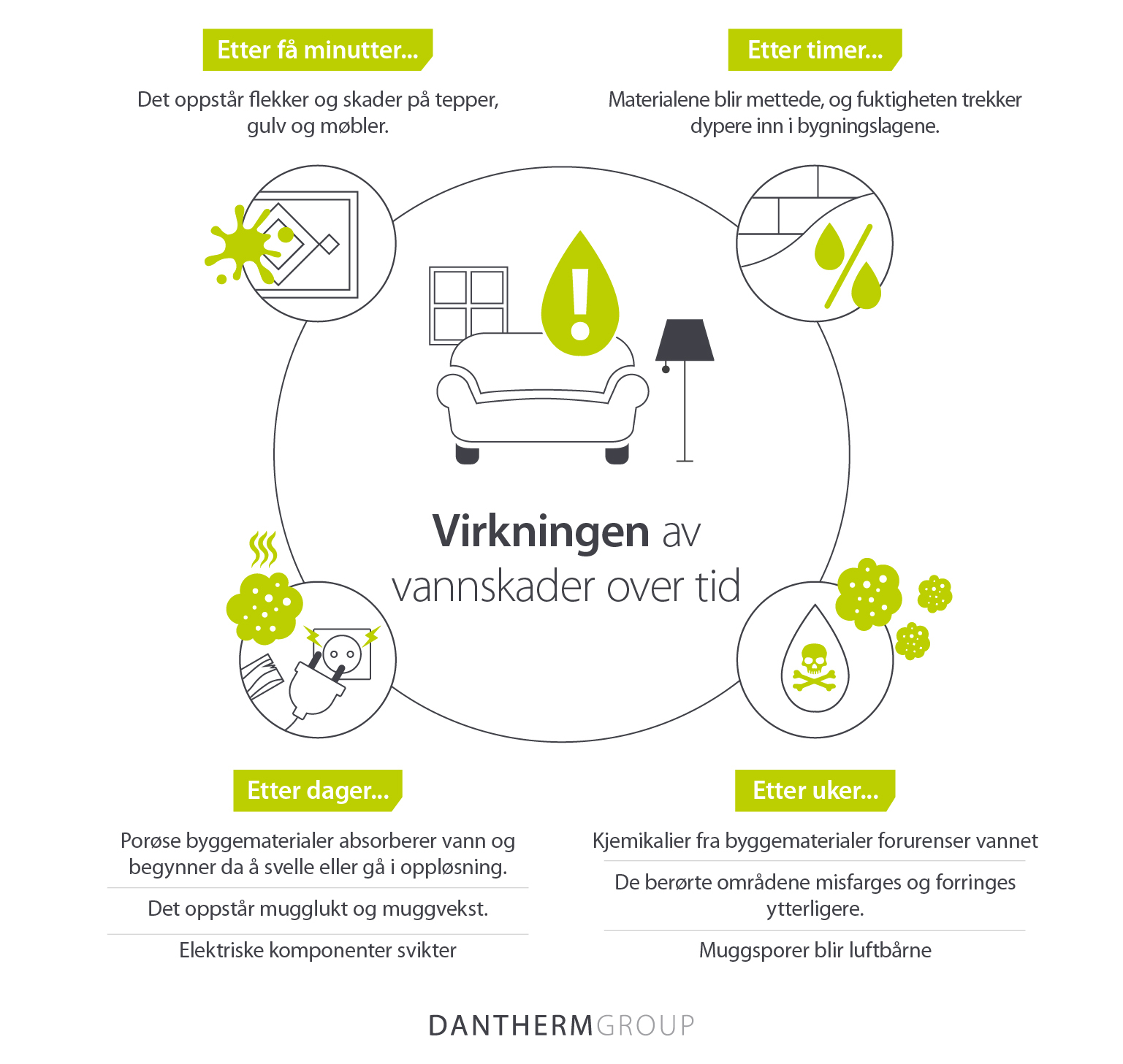 Virkningen av vannskader i løpet av timer, dager og uker - Infografikk