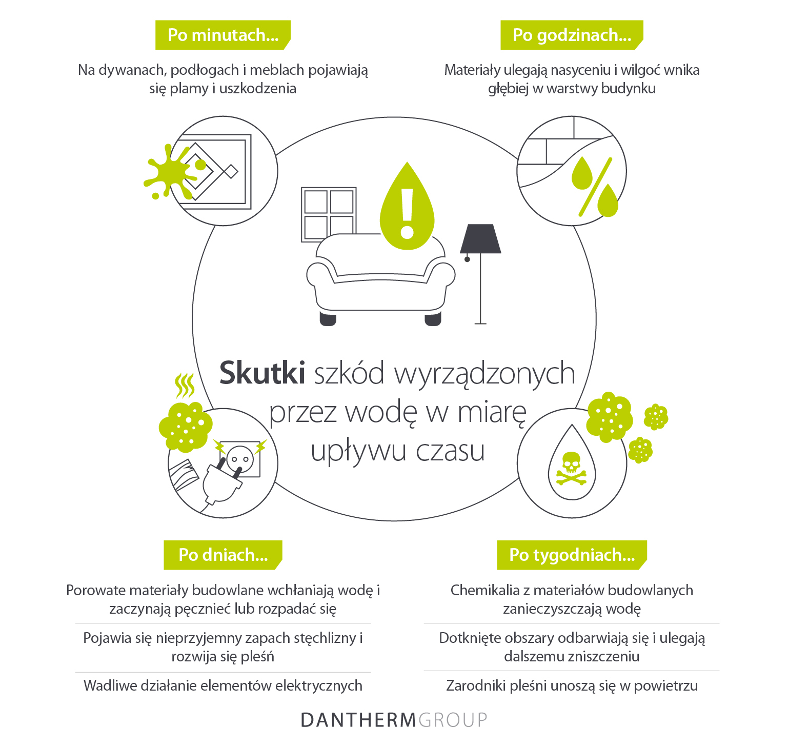 Wpływ uszkodzeń spowodowanych przez wodę w ciągu godzin, dni i tygodni - Infografika