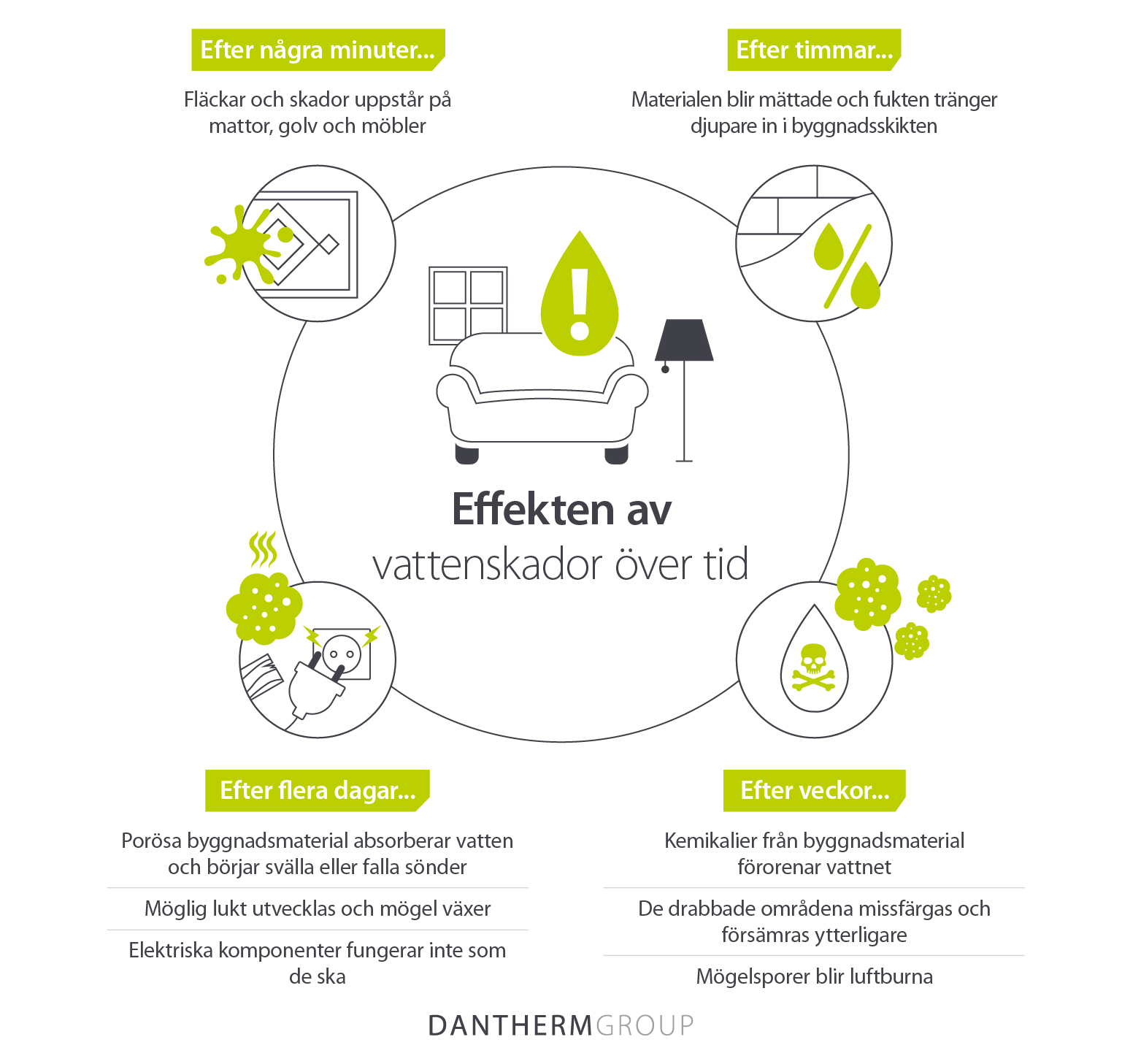 Effekten av vattenskador under timmar, dagar och veckor - Infografisk bild