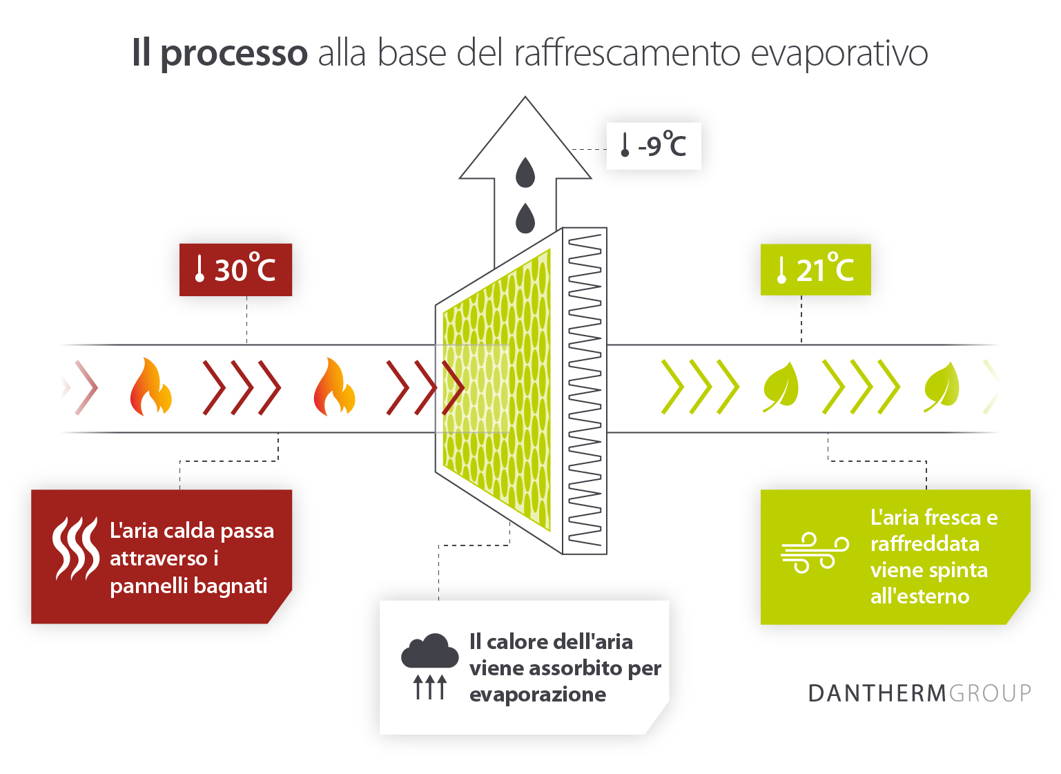 Diagram showing the evaporative cooling process from hot air to cool air - Infographic image