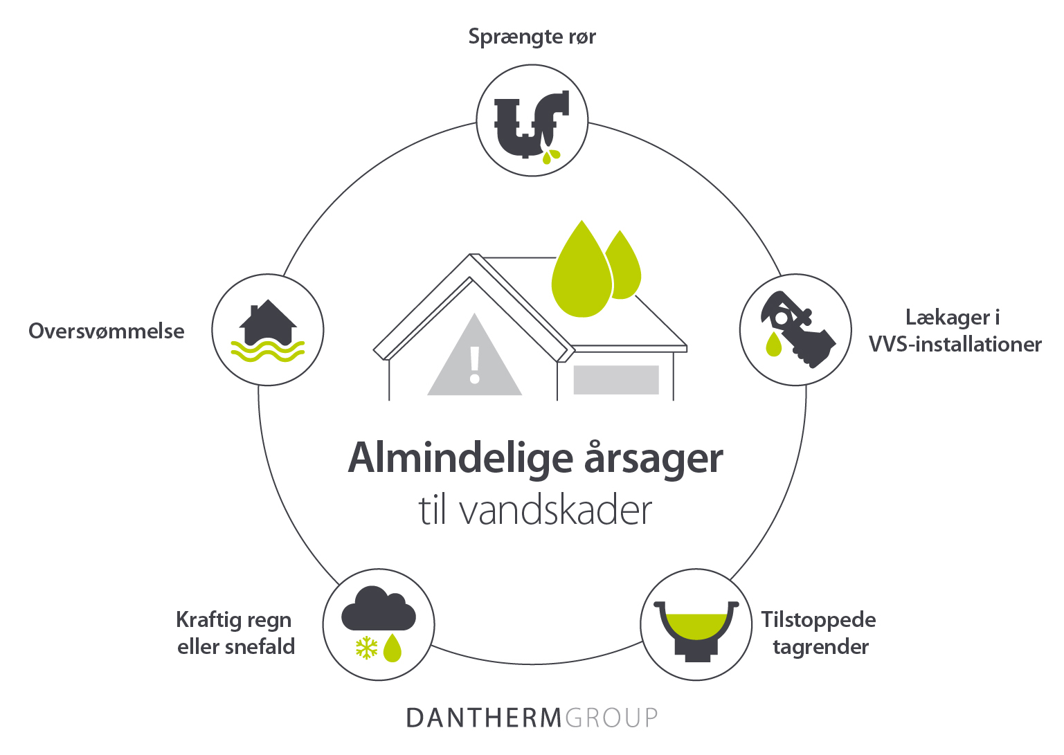 Almindelige årsager til vandskader, der viser lækager, oversvømmelser, sprængte rør og tilstoppede tagrender - Infografik
