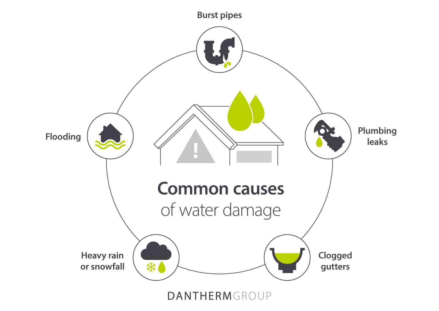 Common causes of water damage showing leaks, floods, burst pipes and clogged gutters - Infographic image