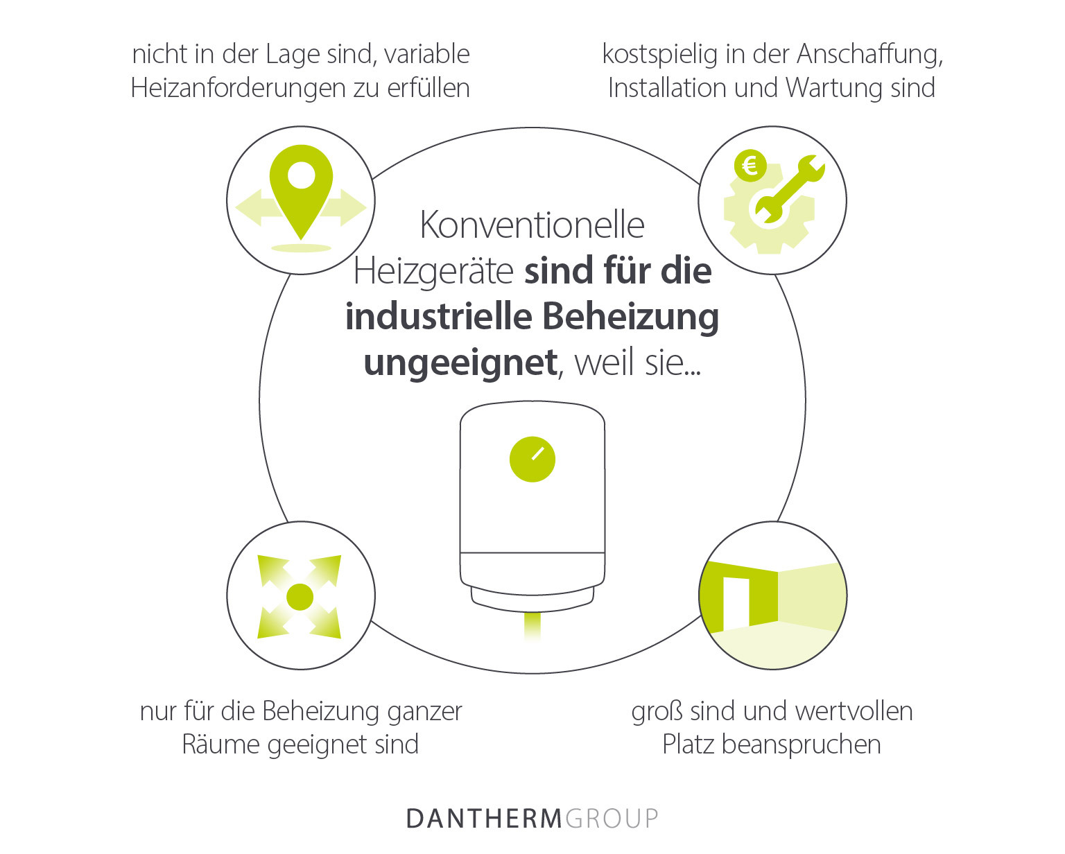Warum herkömmliche Heizgeräte für die industrielle Beheizung ungeeignet sind - Bild-Infografik