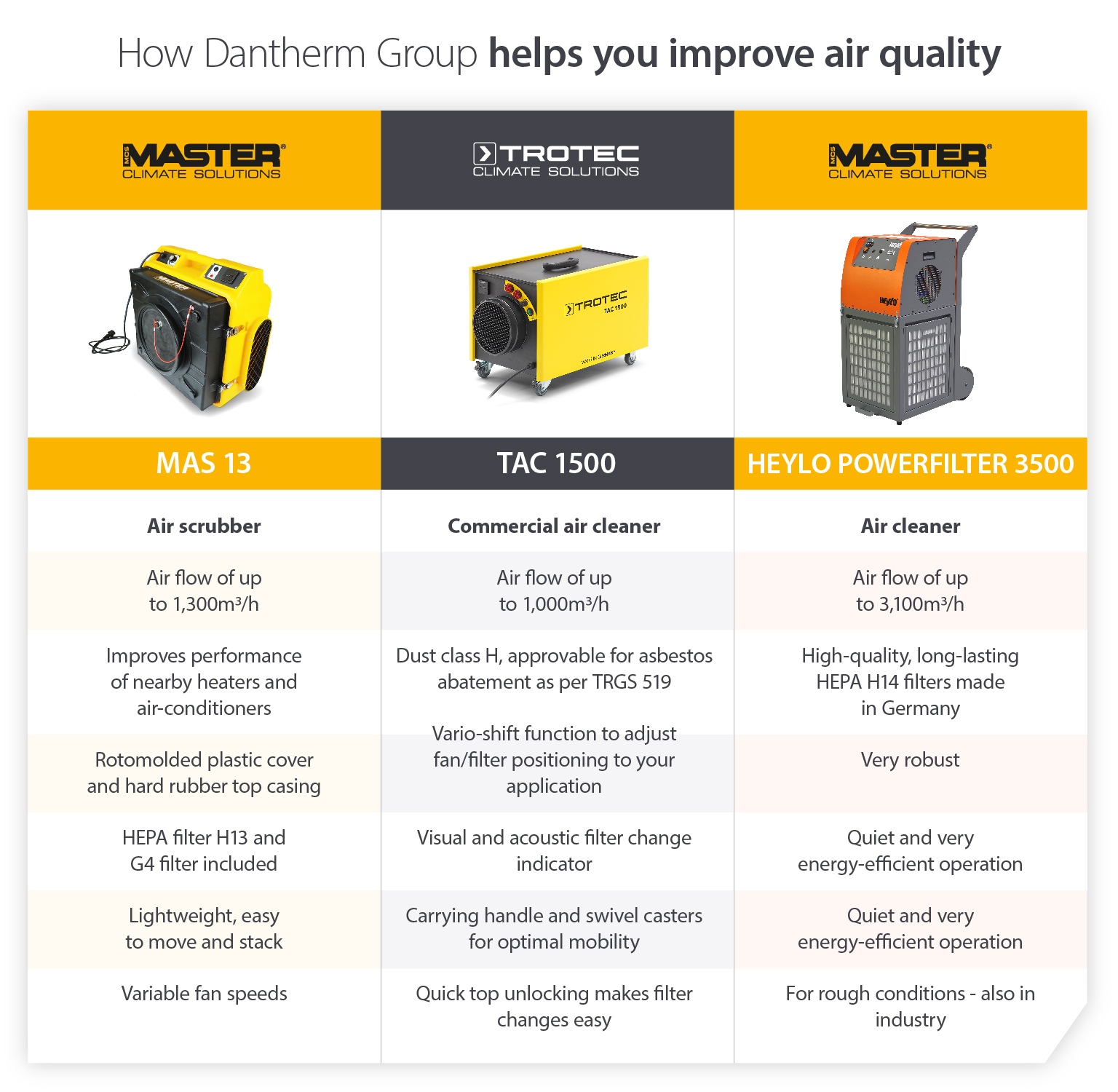 Air purifiers or air scrubbers supplied by Dantherm Group to improve air quality in building and commercial spaces - infographic and product comparison