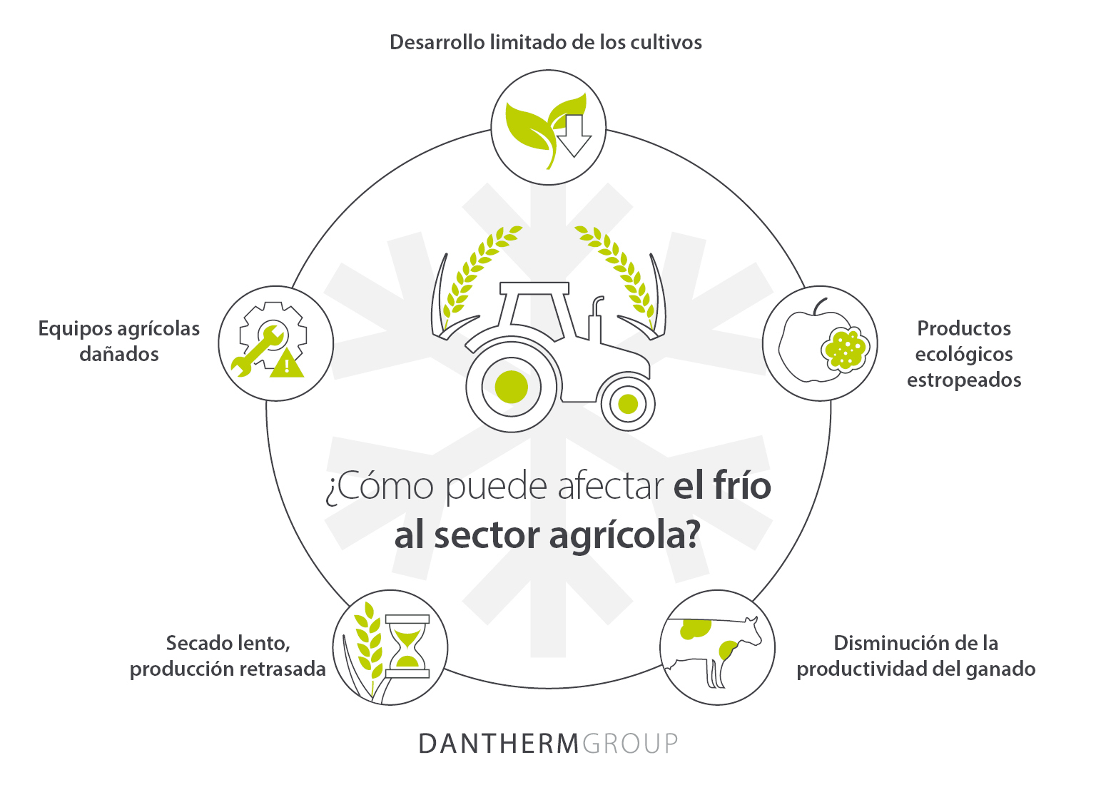 Cómo afecta el frío al sector agrícola en cuanto a cultivos, ganado y equipamiento - Infografía
