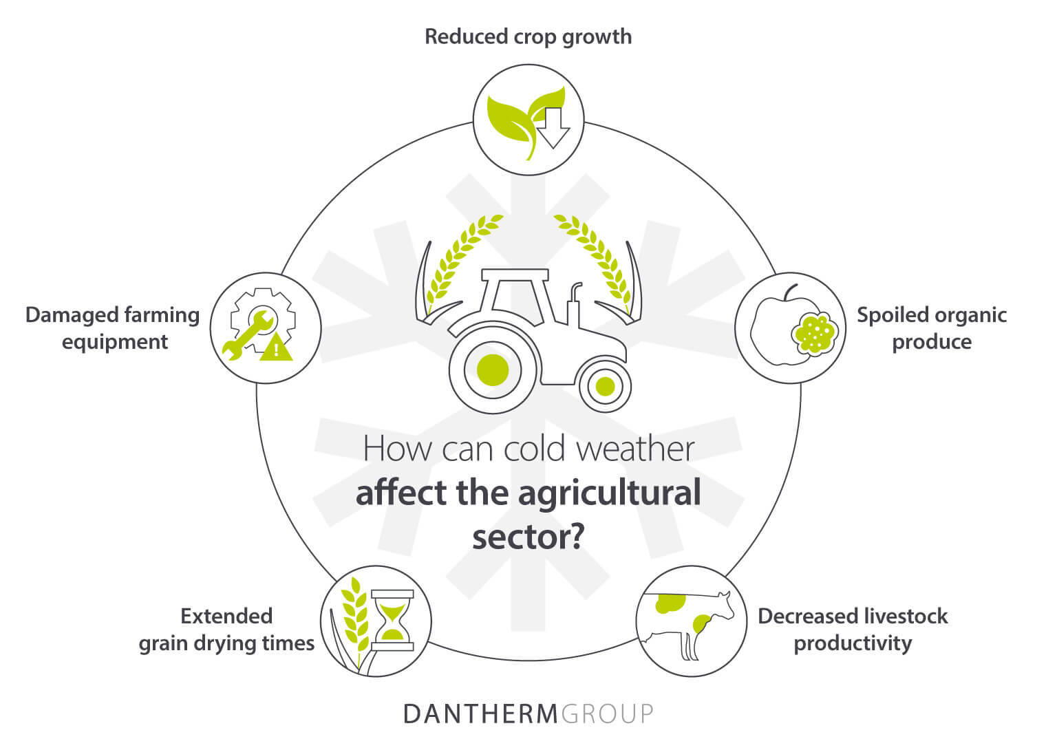 How cold weather affects the agricultural sector for crops, livestock and equipment - Infographic