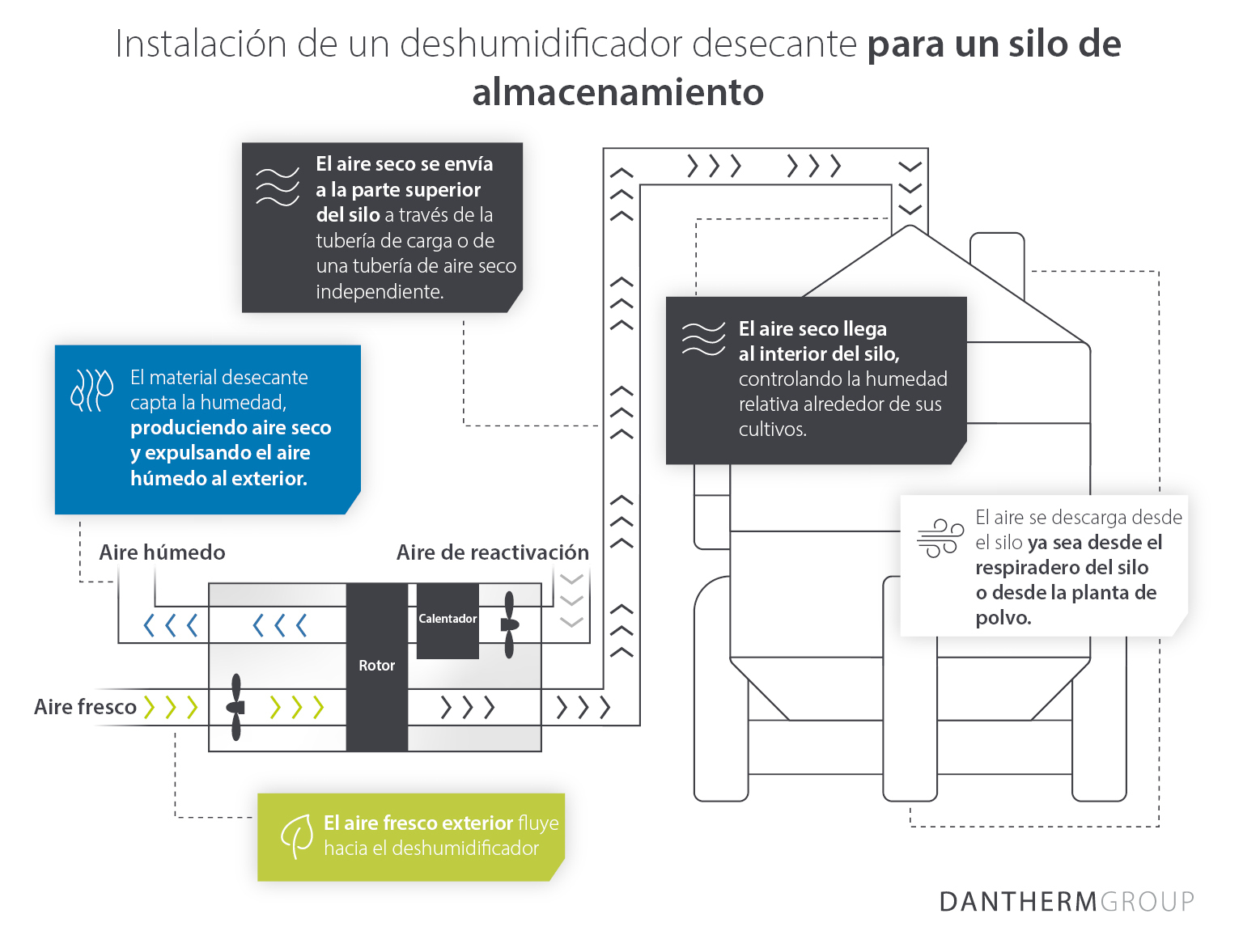 Diagrama que muestra la configuración para la instalación de deshumidificadores desecantes para un silo de almacenamiento y cómo funciona.
