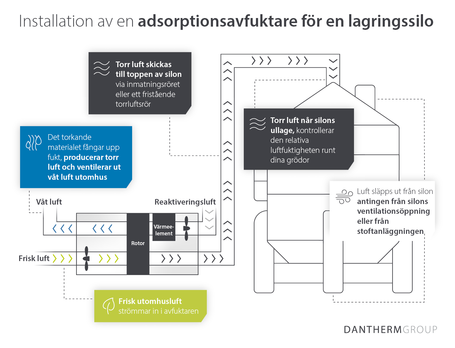 Diagram som visar installation av torkmedelavfuktare för en lagringssilo och hur det fungerar