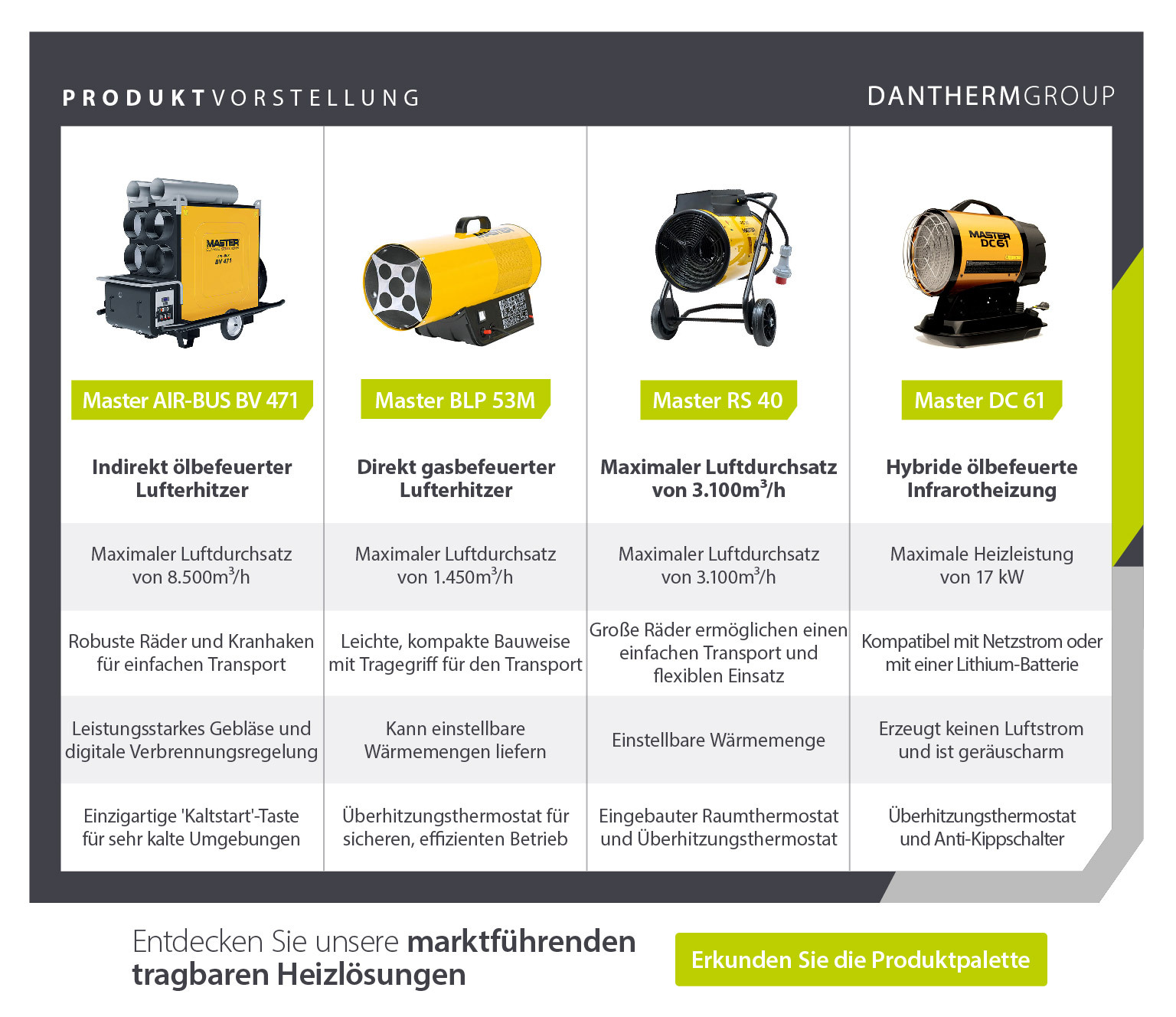 Produktpräsentation mit einem Vergleich der Eigenschaften von 4 Master Industrieheizungen