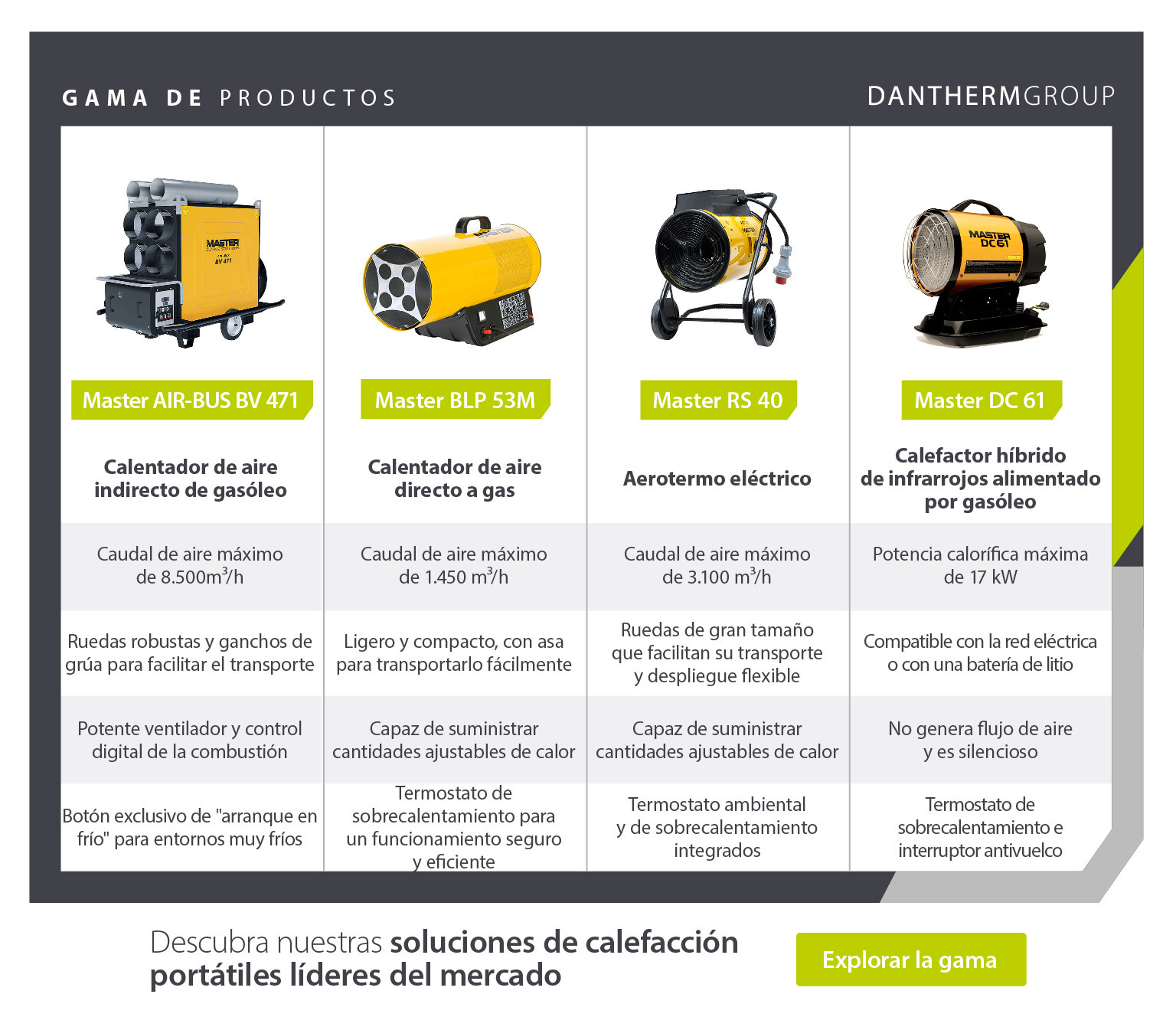 Exposición de productos que compara las características de los calefactores industriales 4 Master
