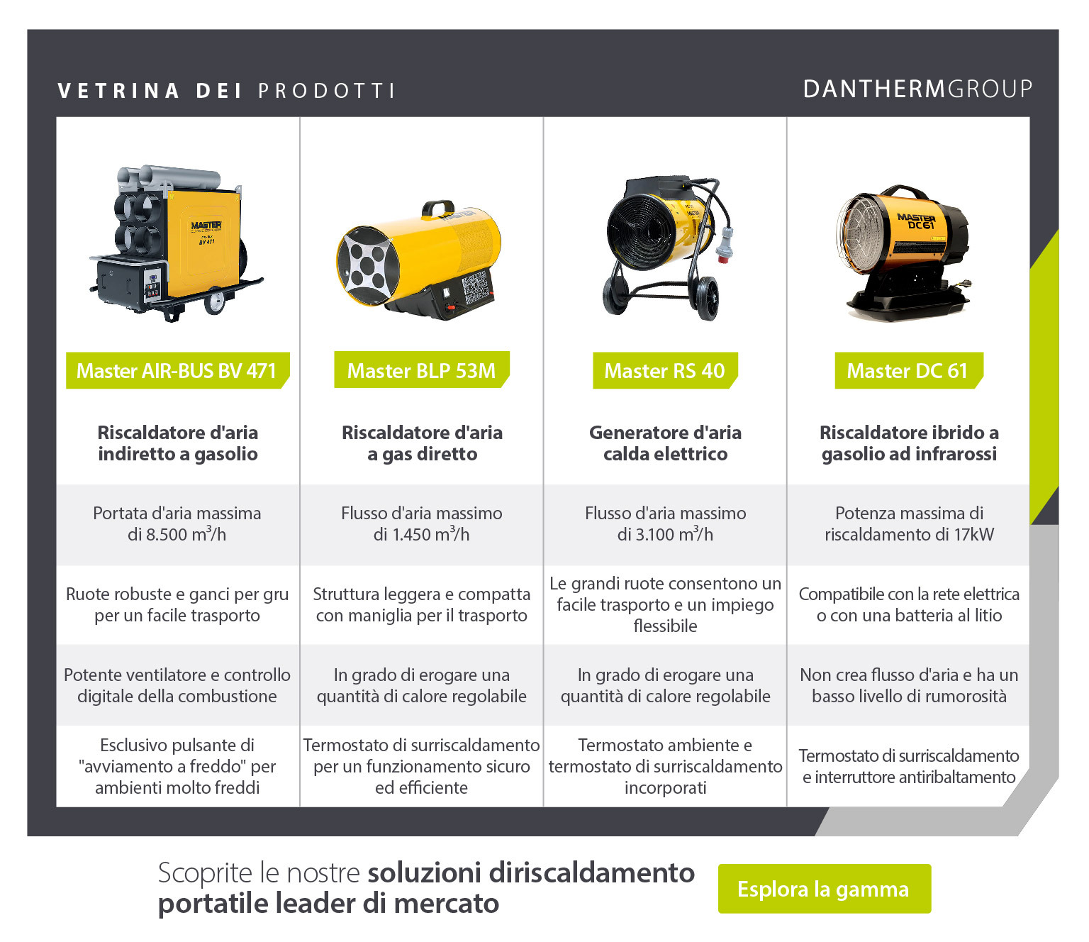 Vetrina di prodotti che mette a confronto le caratteristiche di 4 riscaldatori industriali Master