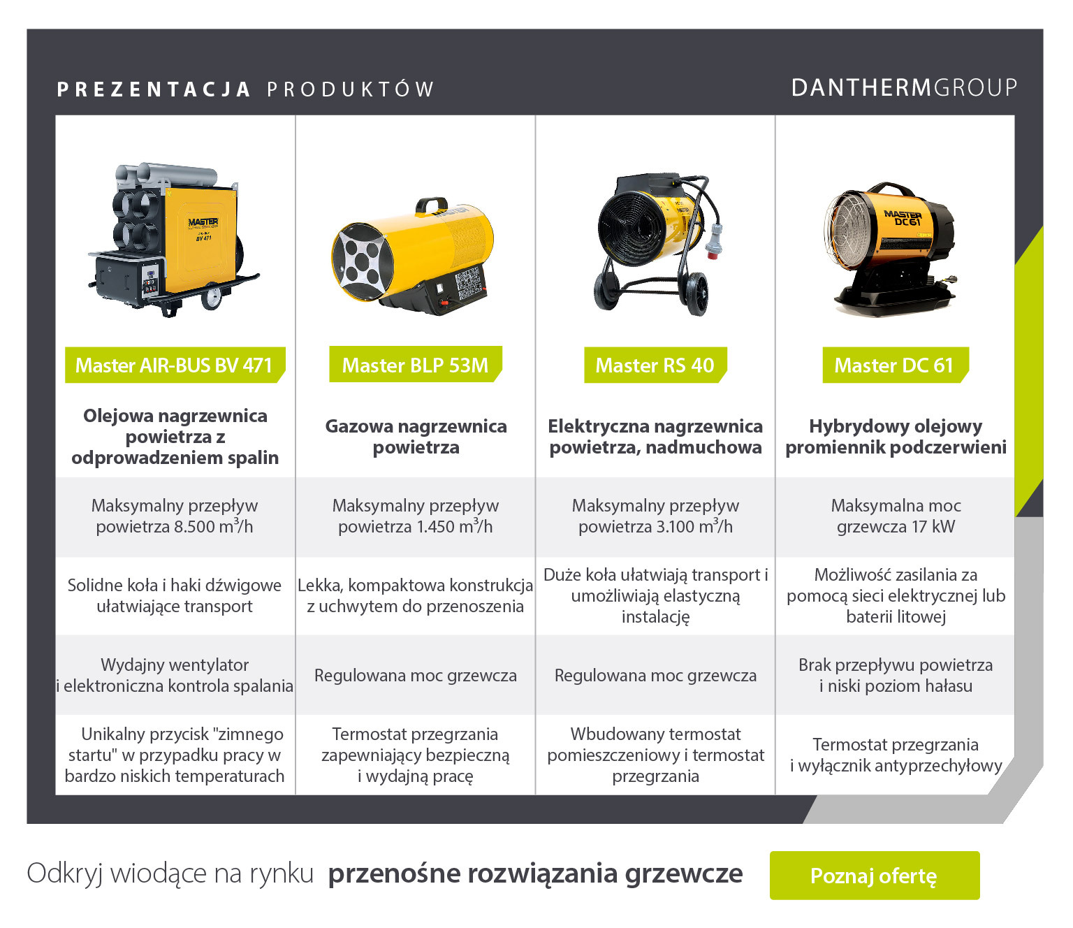 Prezentacja produktu porównująca cechy 4 nagrzewnic przemysłowych Master