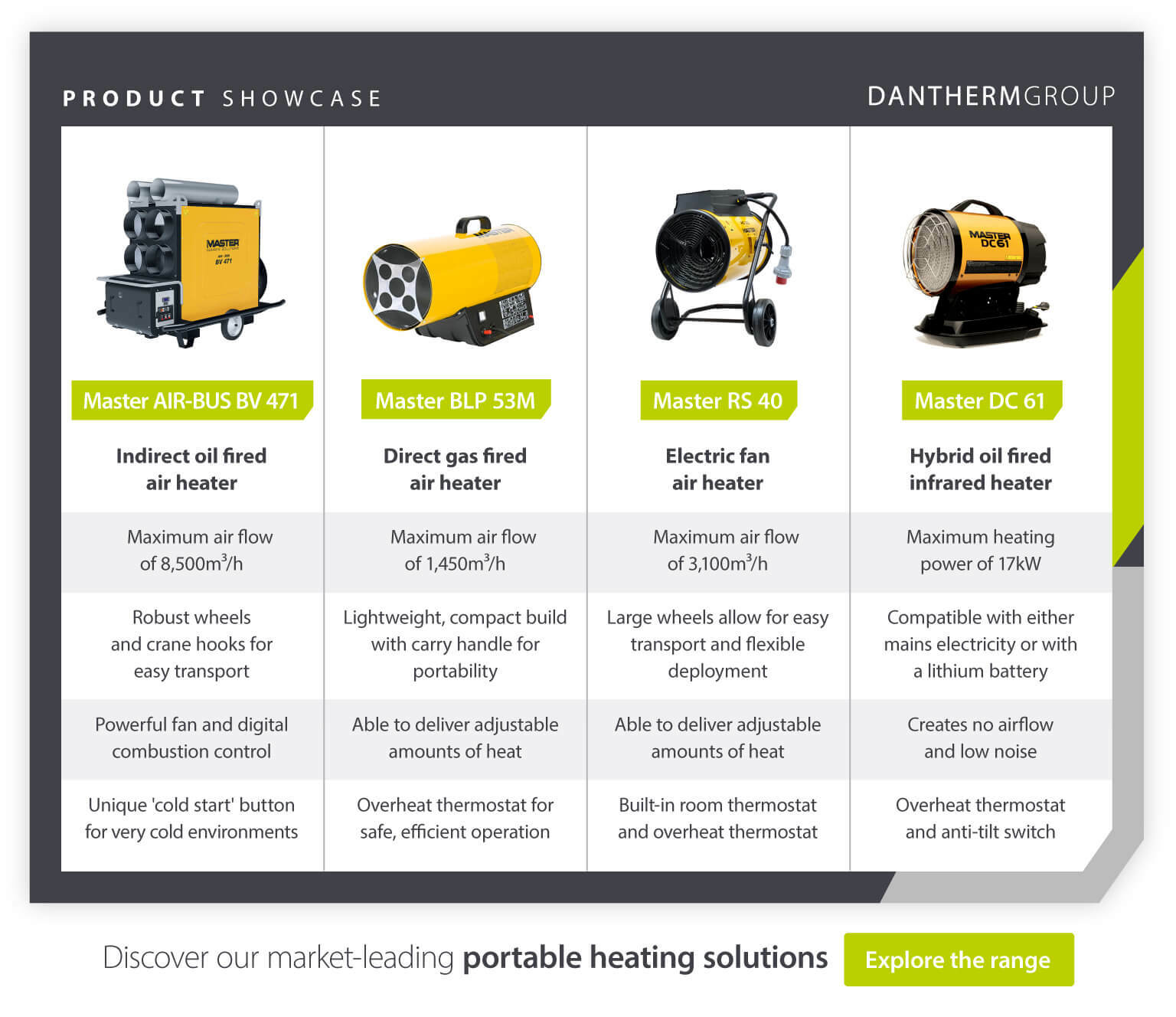 Product showcase comparing features of 4 Master industrial heaters
