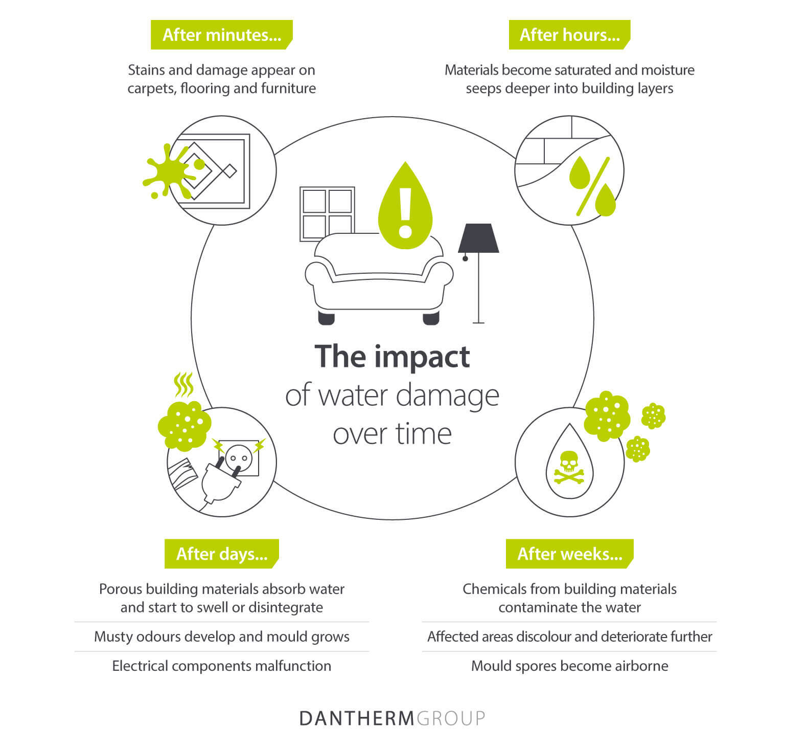The impact of water damage over hours, days and weeks - Infographic image