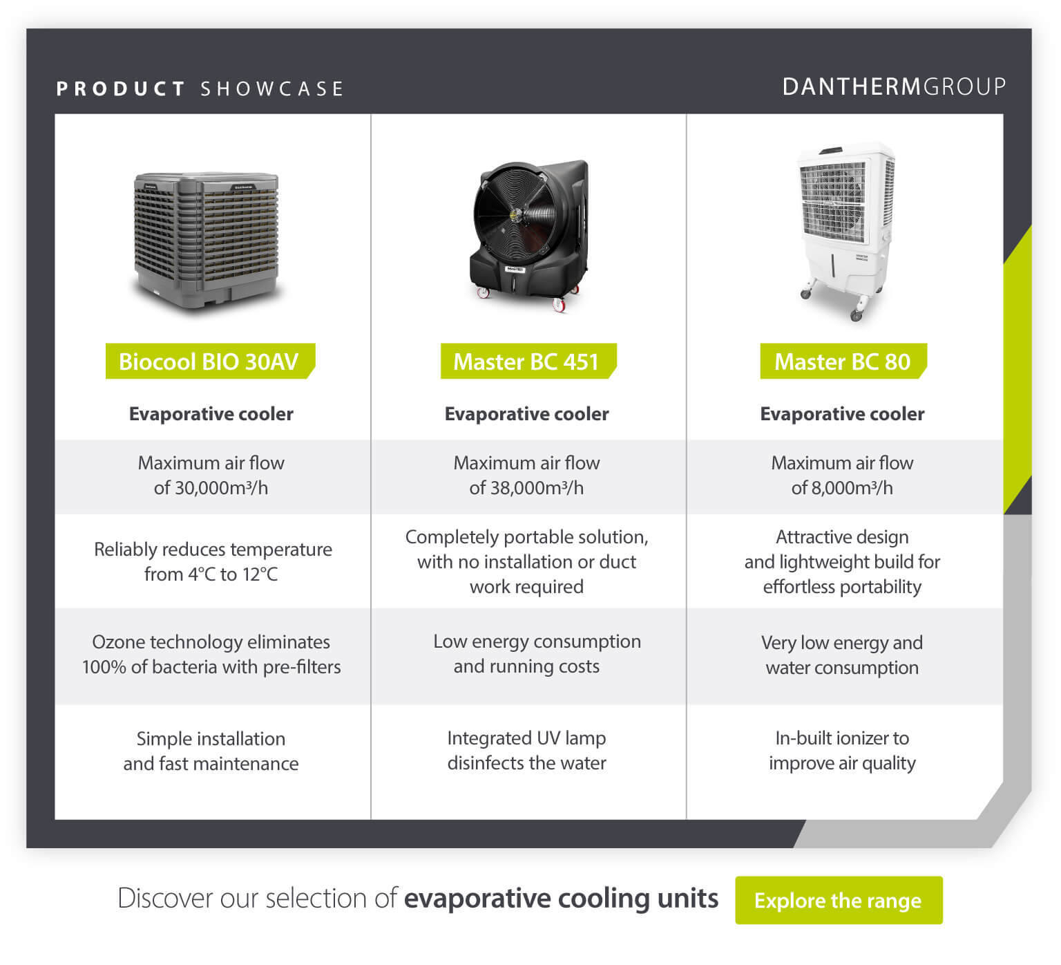 Dantherm Group product showcase on range of commercial evaporative coolers - Biocool BIO 30AV; Master BC 451; Master BC 80