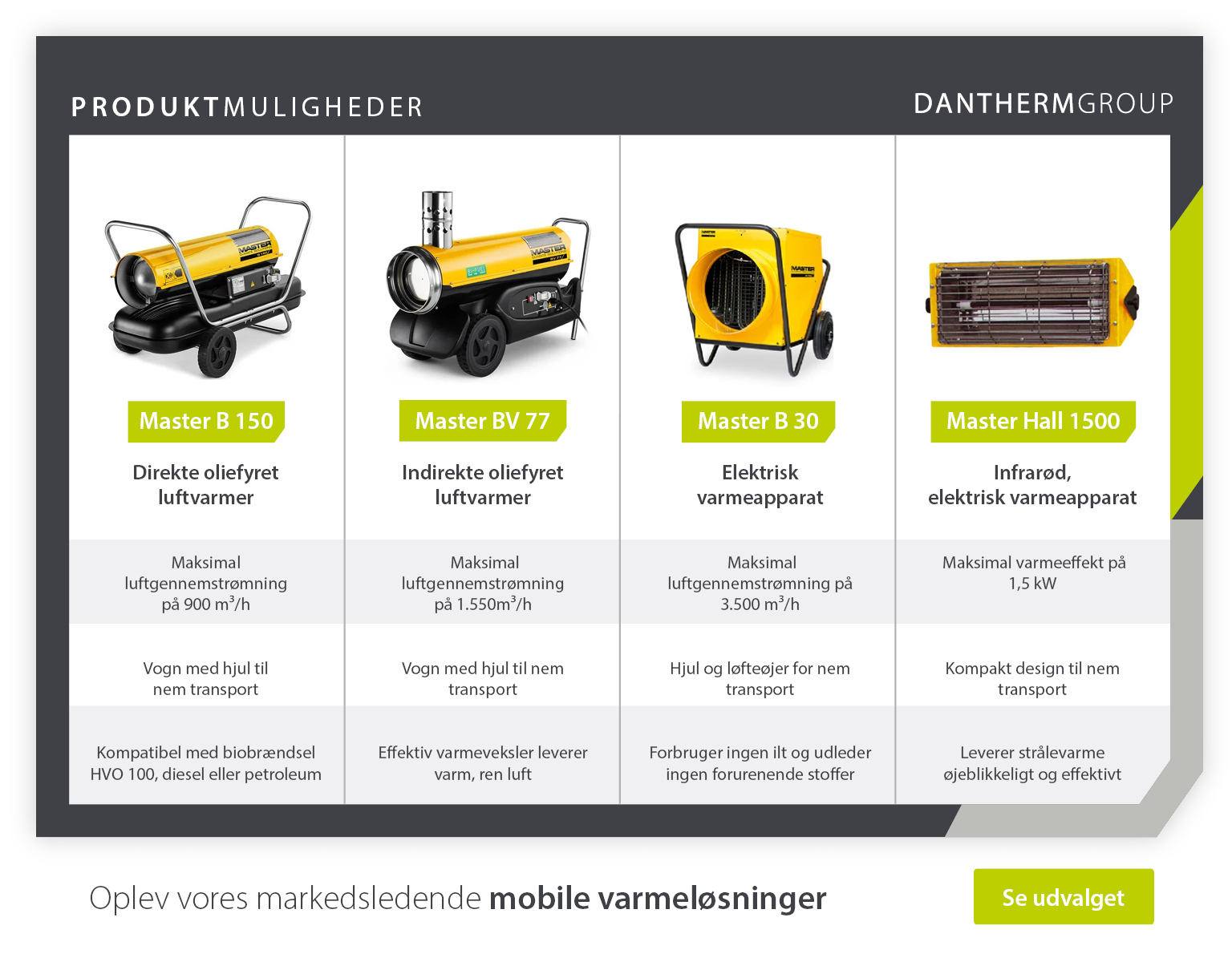 Produktpræsentation og specifikationer for 4 bærbare varmeapparater, der er velegnede til landbrug og landbrugsdrift, fra Dantherm Group