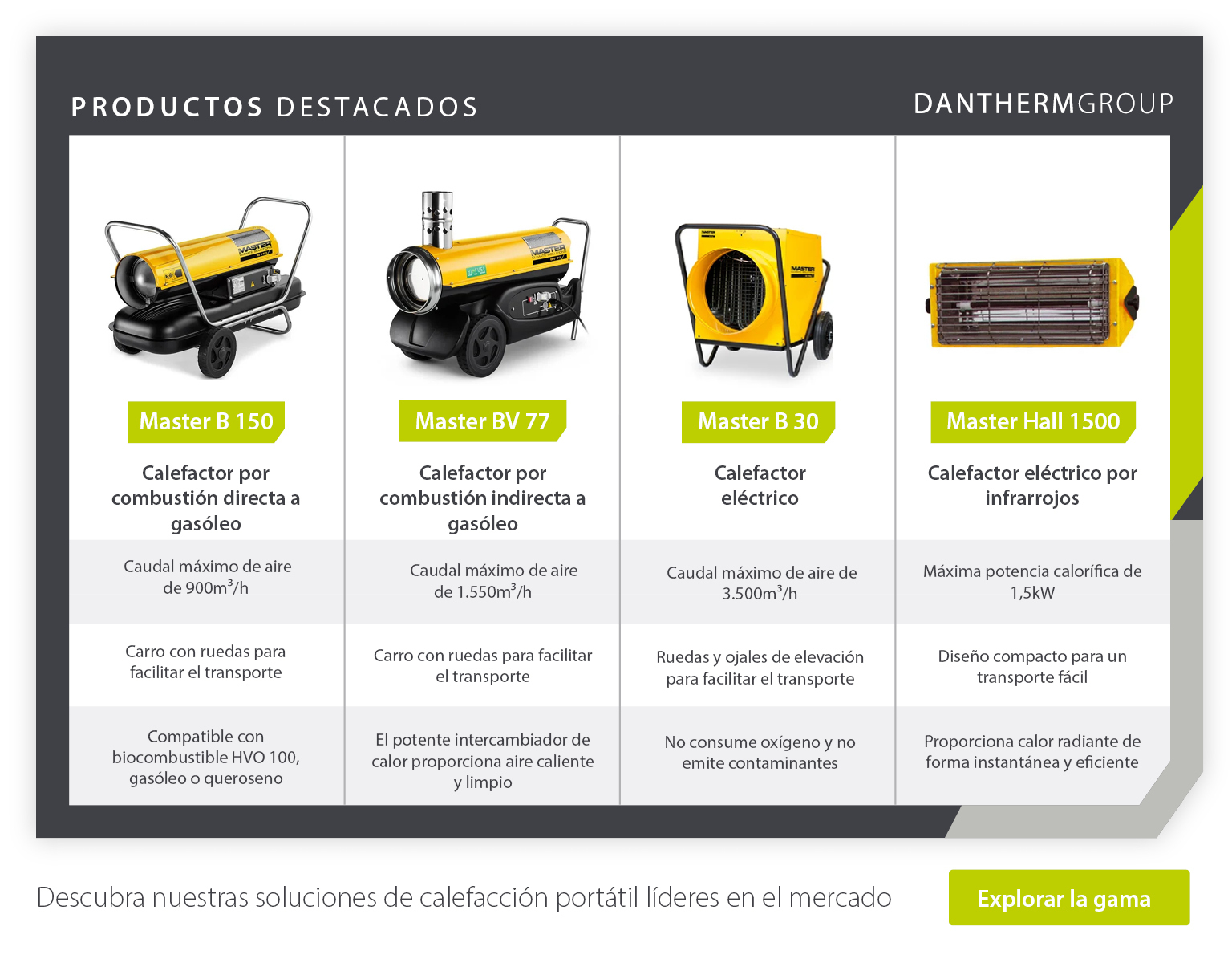 Presentación y especificaciones de cuatro calefactores portátiles adecuados para la agricultura y la ganadería, fabricados por Dantherm Group.