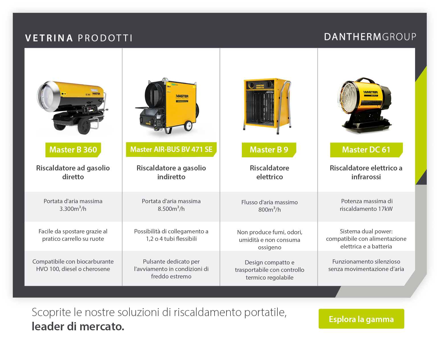 Vetrina dei prodotti e specifiche dei riscaldatori portatili Master - Immagini infografiche
