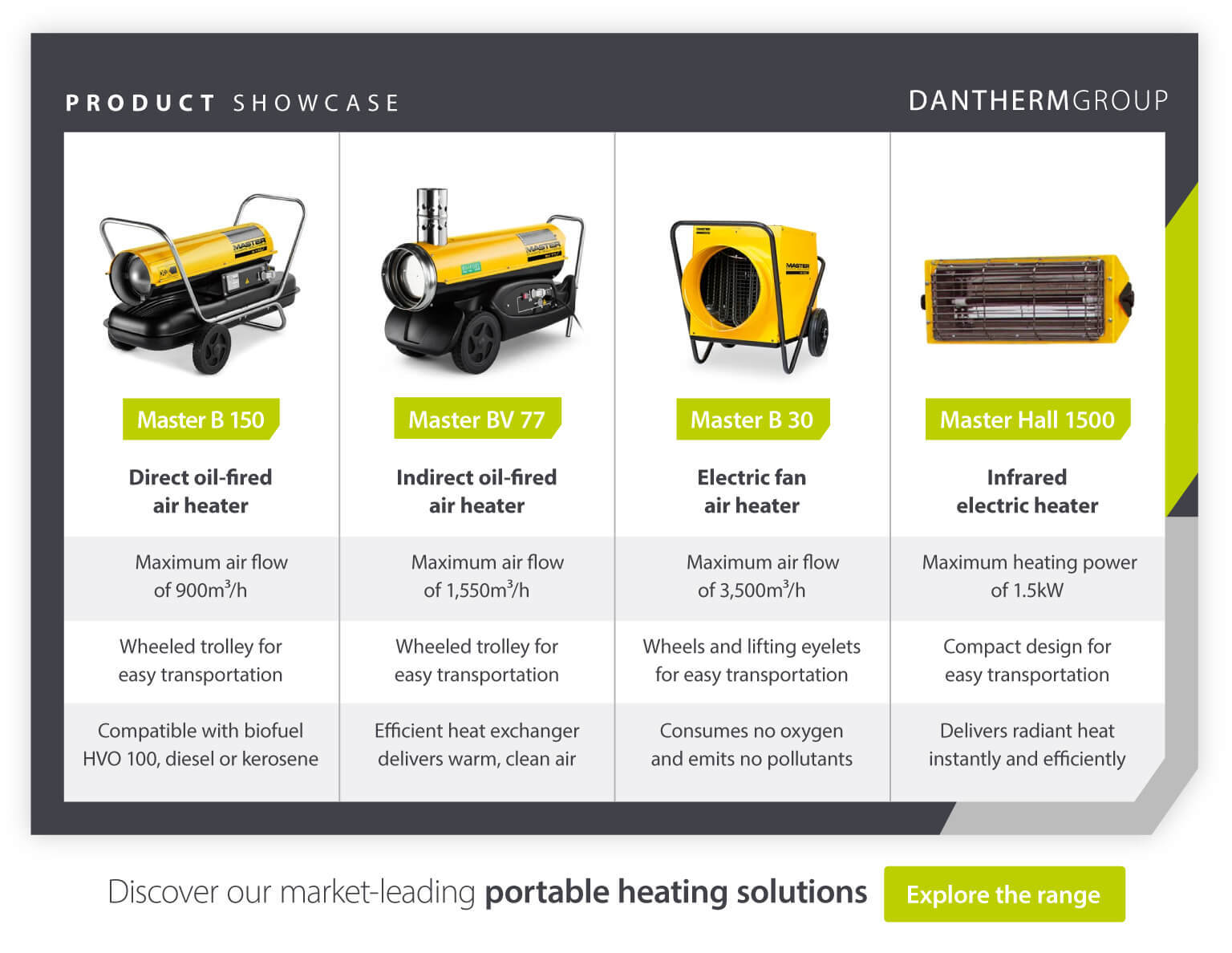 Product showcase and specs of 4 portable heaters suitable for agriculture and farming by Dantherm Group