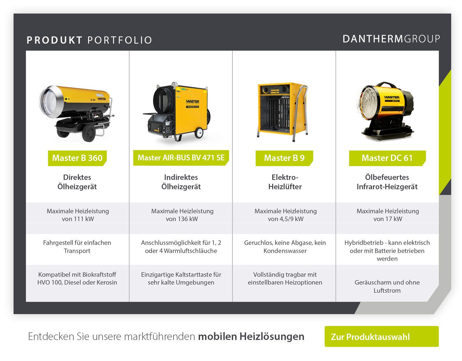 Produktpräsentation und Spezifikationen für mobile Heizgeräte – Infografik-Bilder