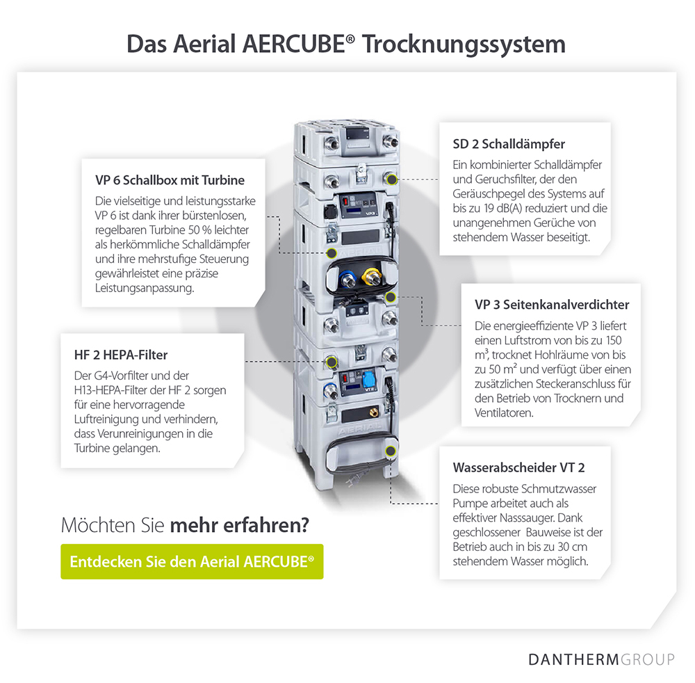 Aerial AERCUBE® professionelles Trocknungssystem für Wasserschäden und seine Eigenschaften - Infografik