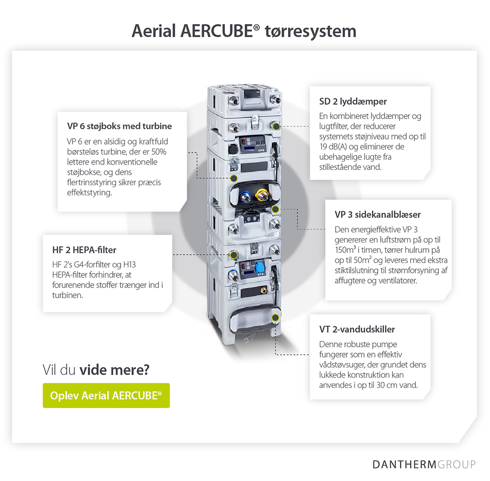 Luftfoto af AERCUBE® professionelle vandskadetørringssystem og funktioner - Infografik