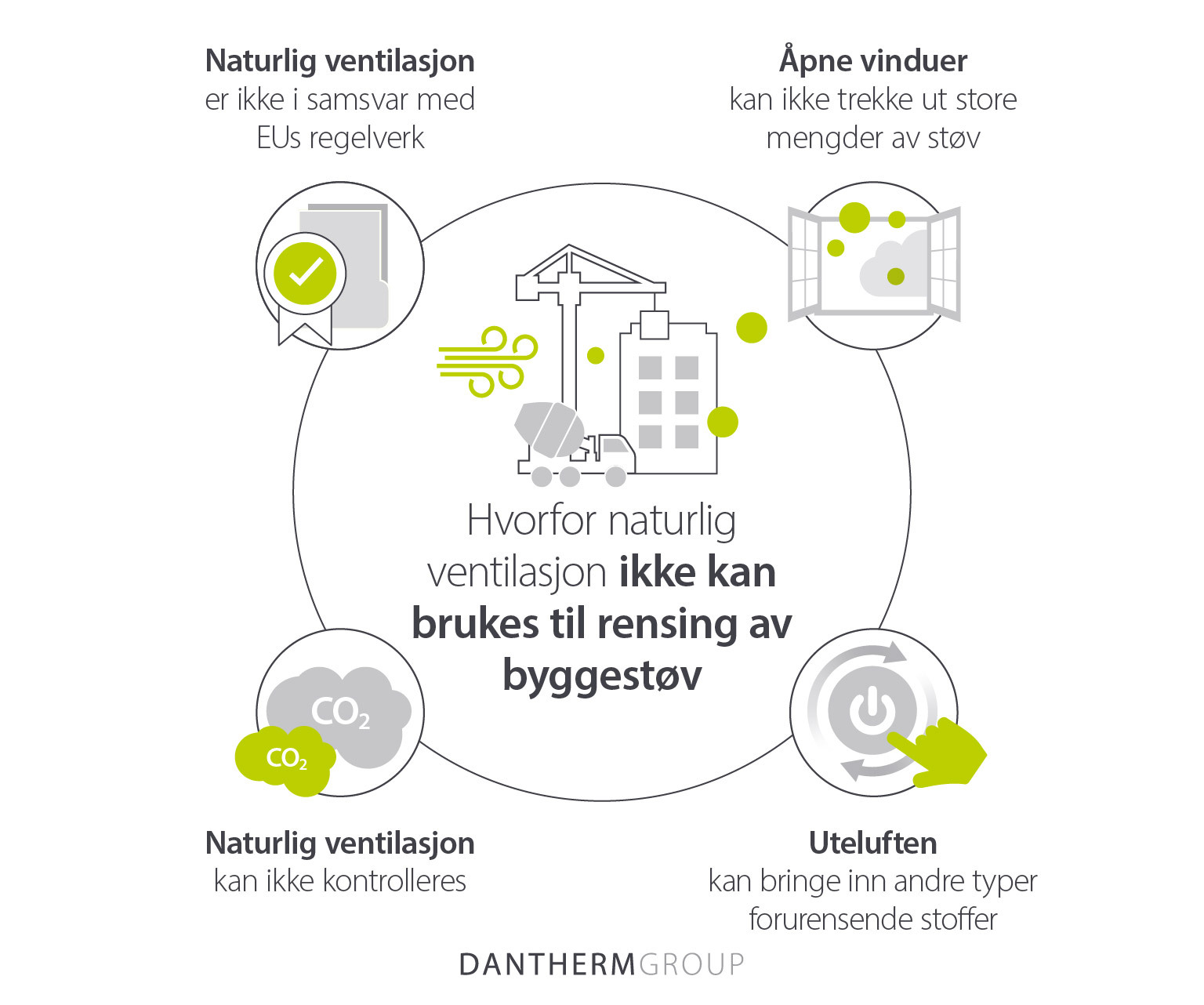 Grunner til at naturlig ventilasjon ikke er godt nok til å rense luften for byggestøv
