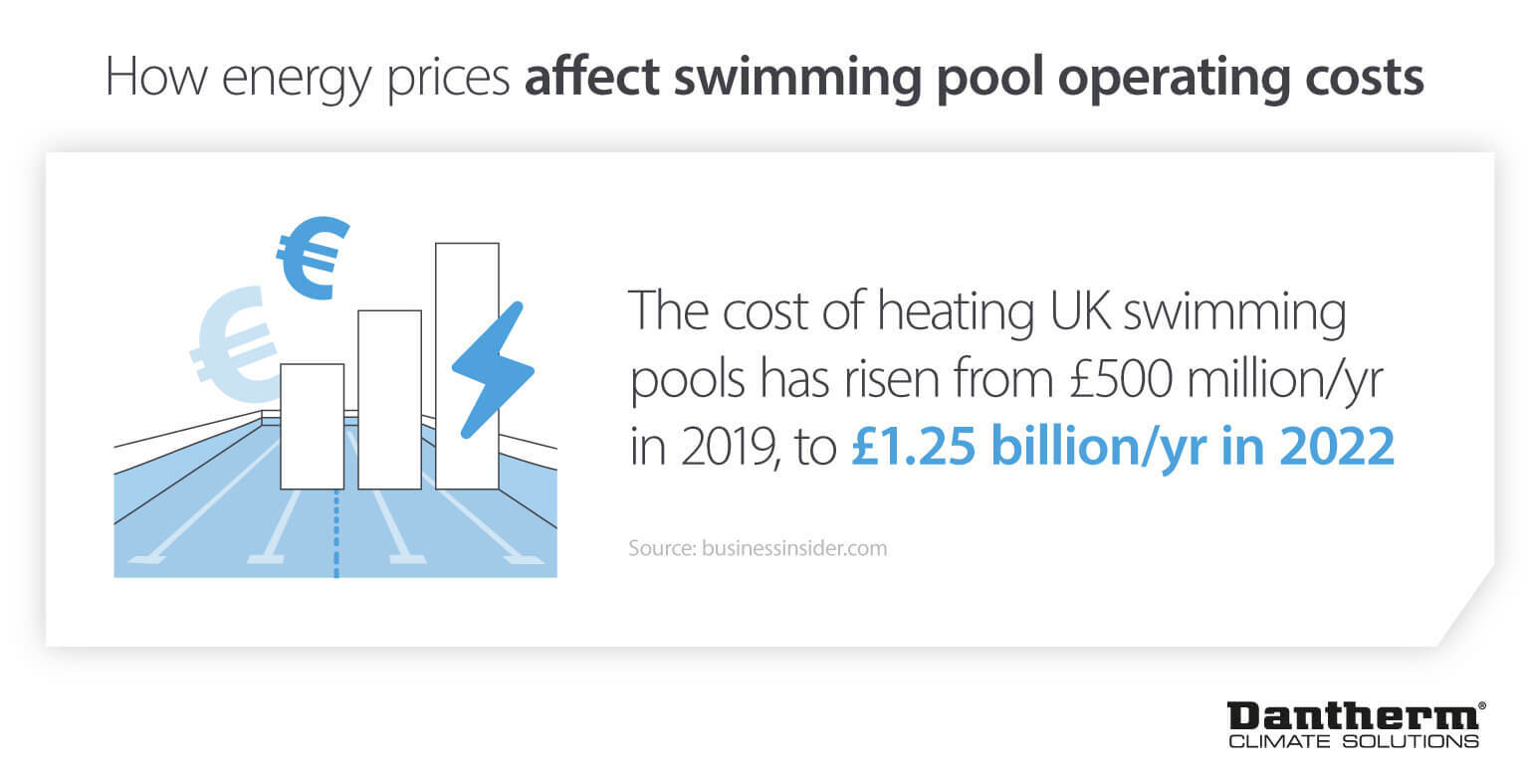 How energy prices affect swimming pool operating costs since 2019 - Dantherm infographic image