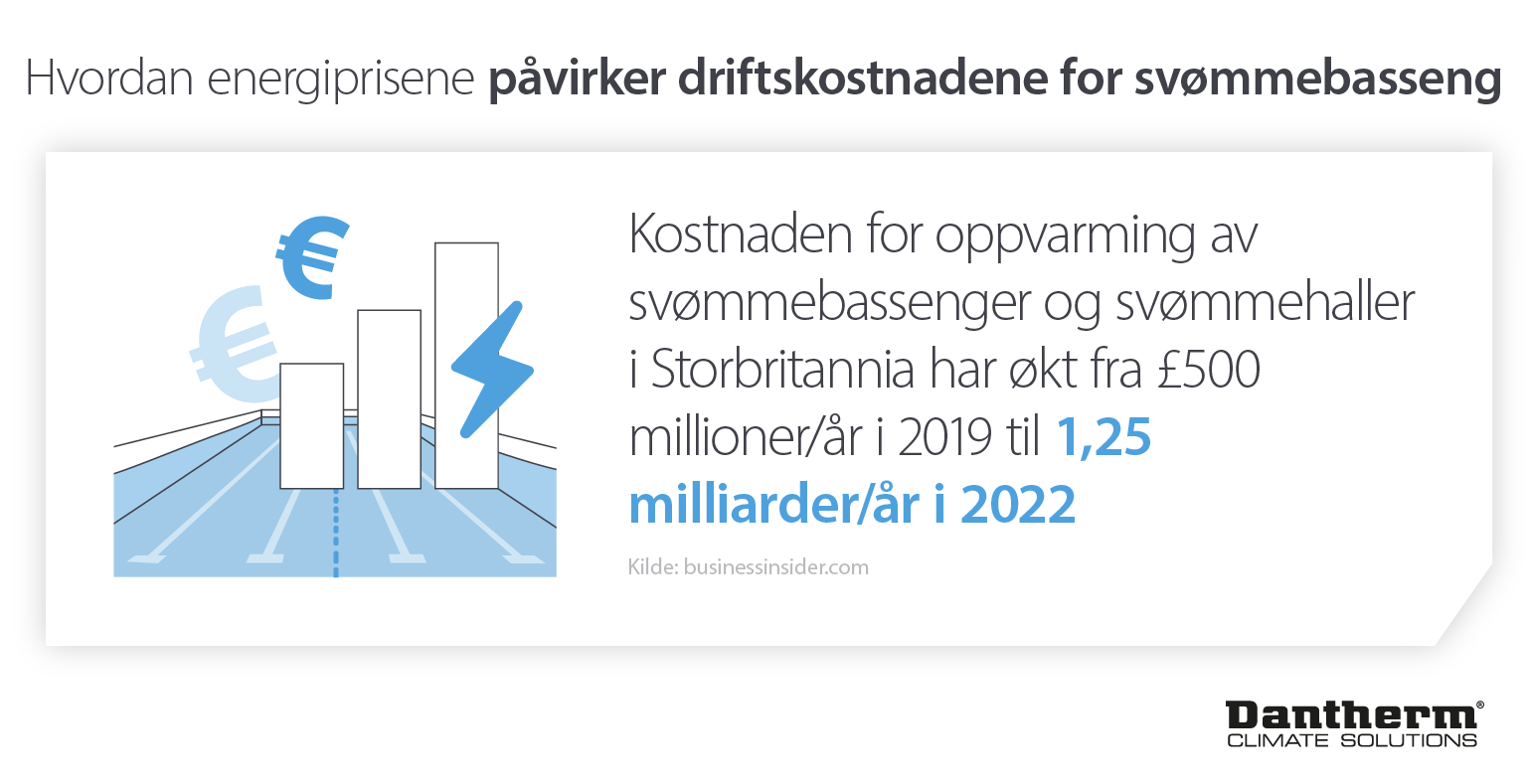 Hvordan energiprisene påvirker svømmebassengets driftskostnader siden 2019 - Dantherm infografisk bilde