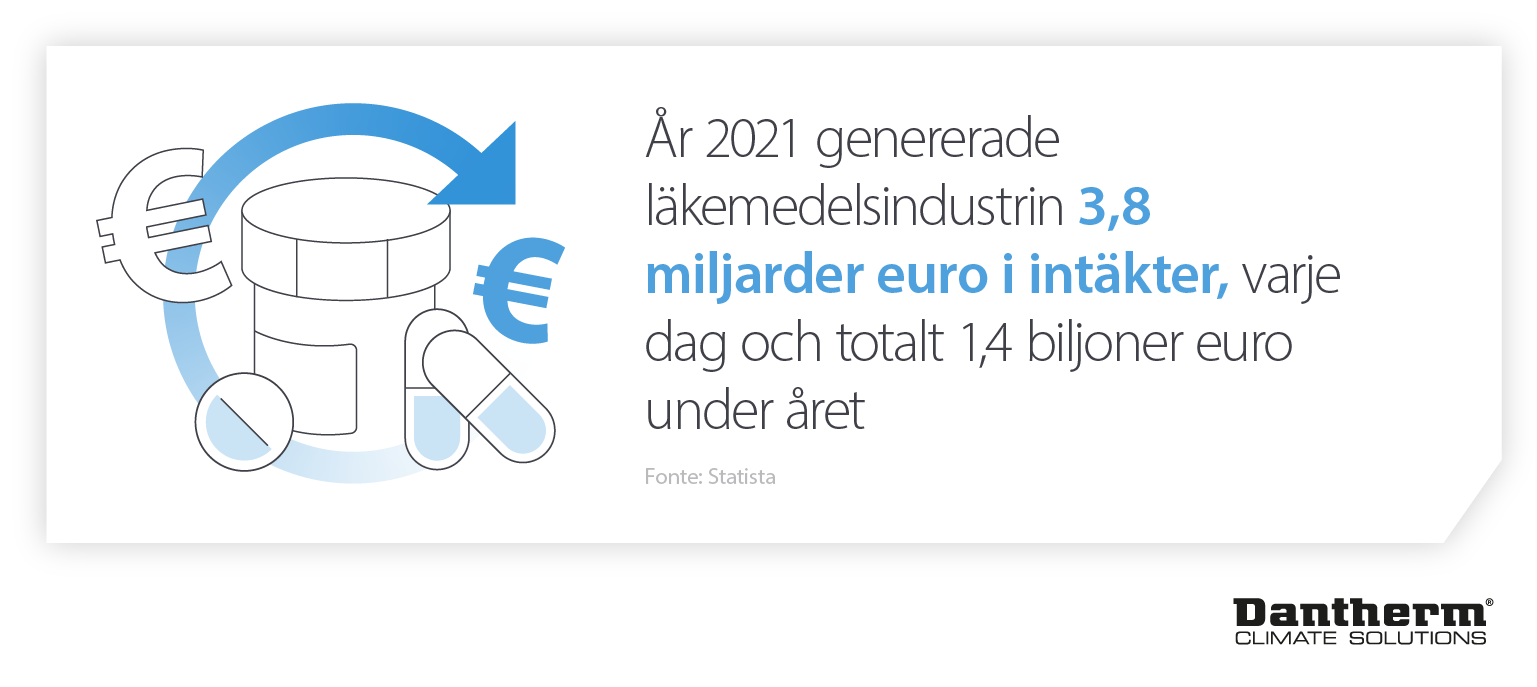Hur misslyckanden med att tillgodose behoven av klimatkontrollanläggningar för läkemedelsindustrin kan påverka branschens intäkter