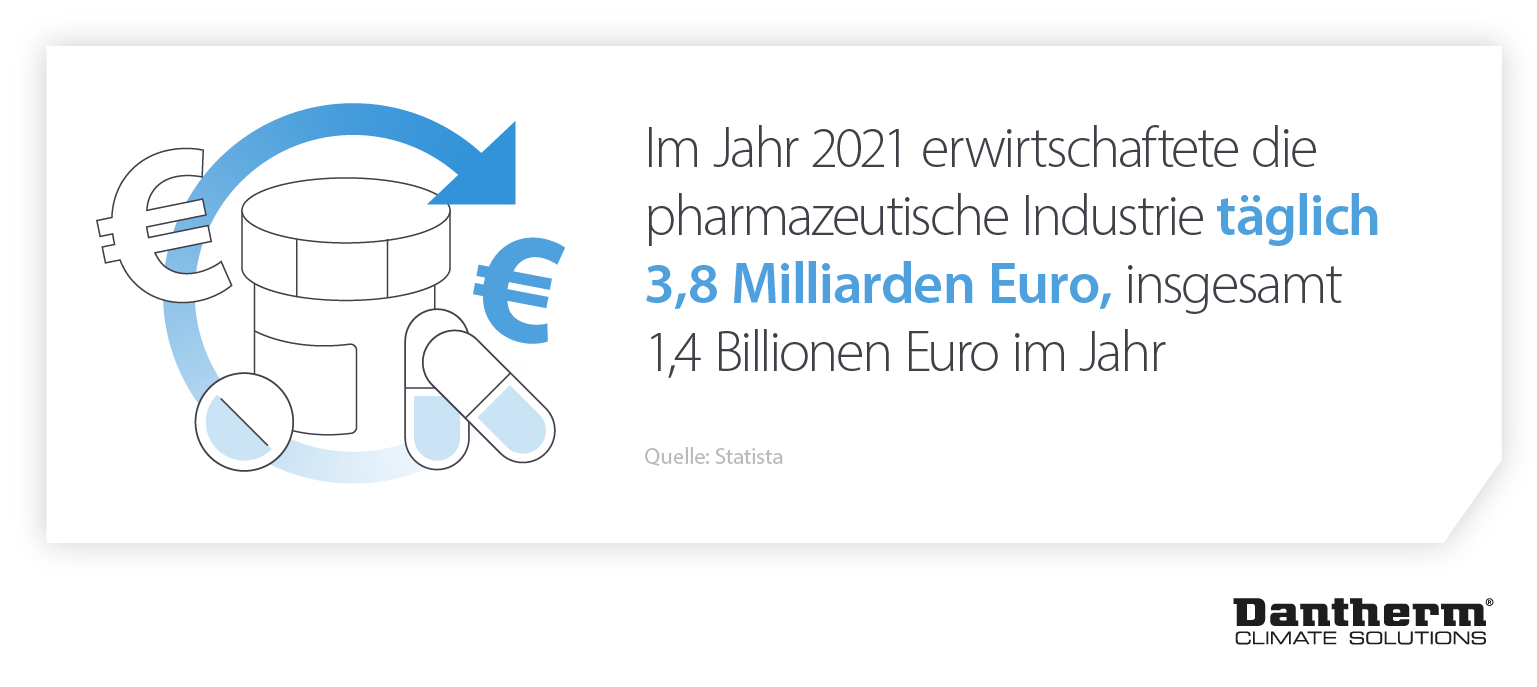 Wie sich die Nichterfüllung der Anforderungen an pharmazeutische Klimatisierungseinrichtungen auf die Einnahmen der Branche auswirken kann