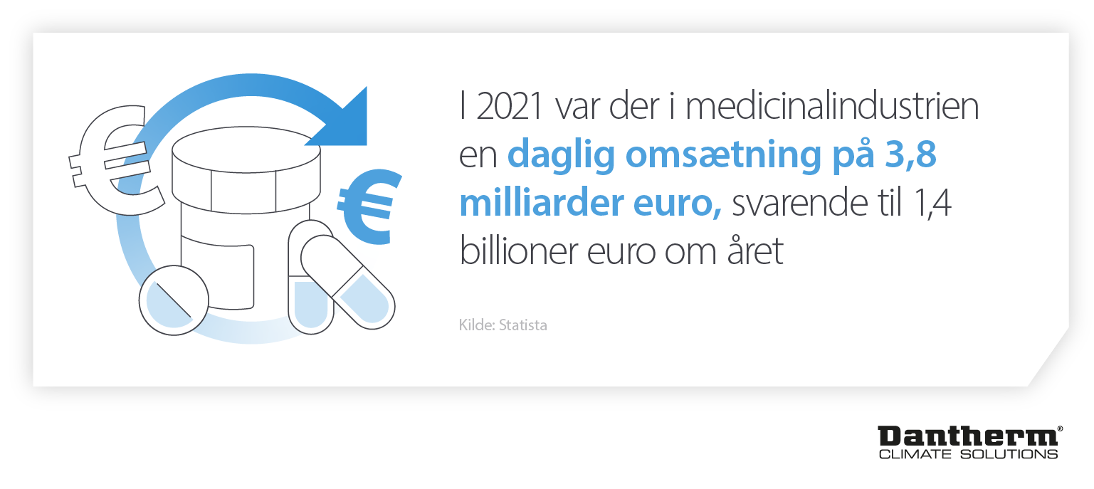 Hvordan manglende opfyldelse af behovene for farmaceutiske klimakontrolfaciliteter kan påvirke industriens indtægter