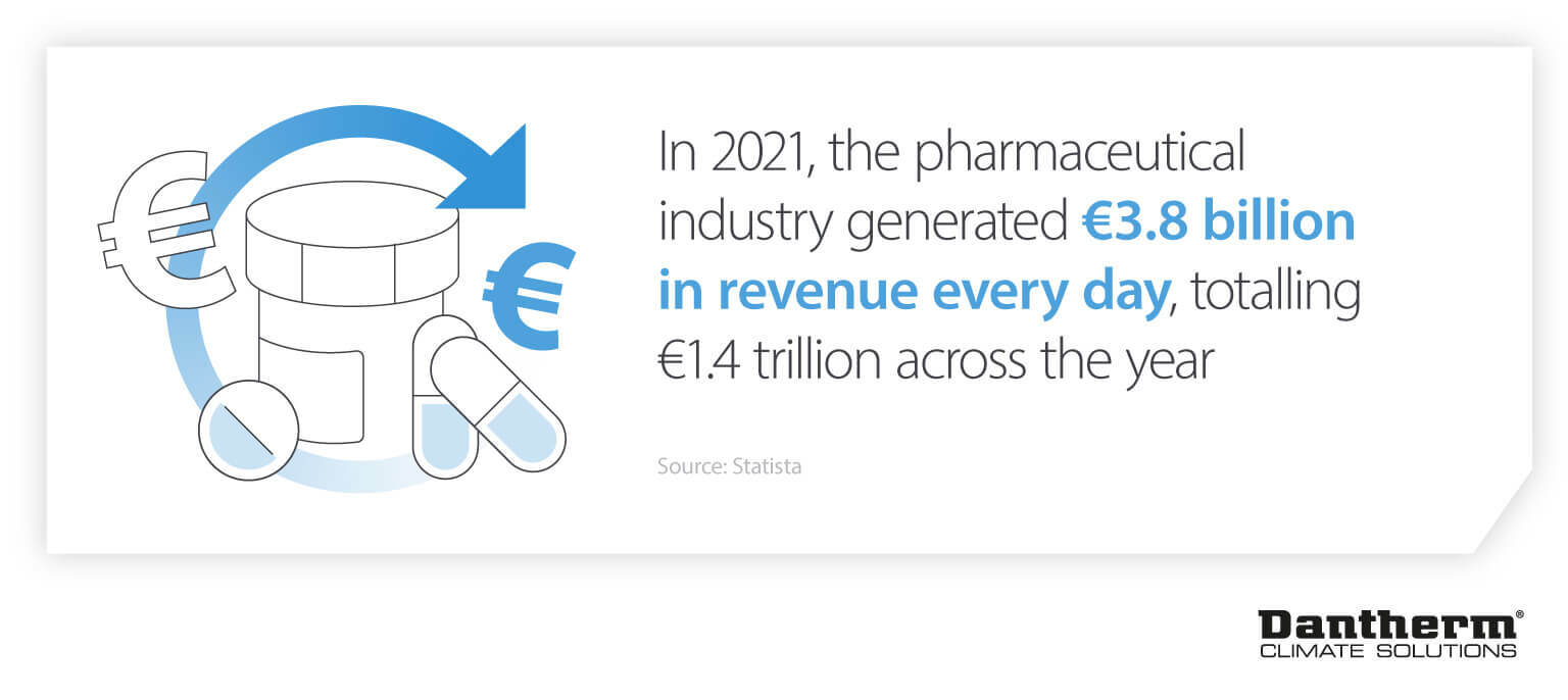 How failures to meet Pharmaceutical Climate Control facility needs can impact industry revenue